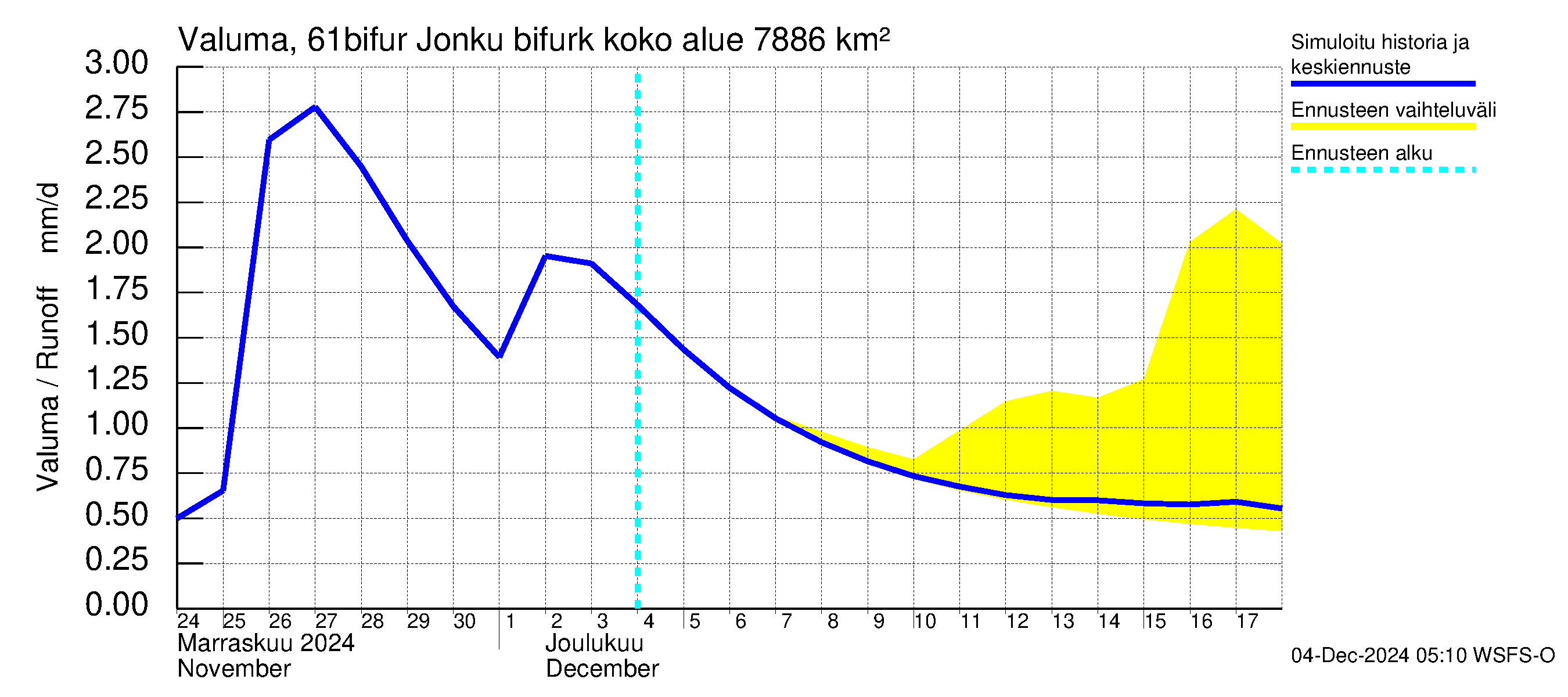 Iijoen vesistöalue - Bifurkaatio Kiiminkijokeen: Valuma