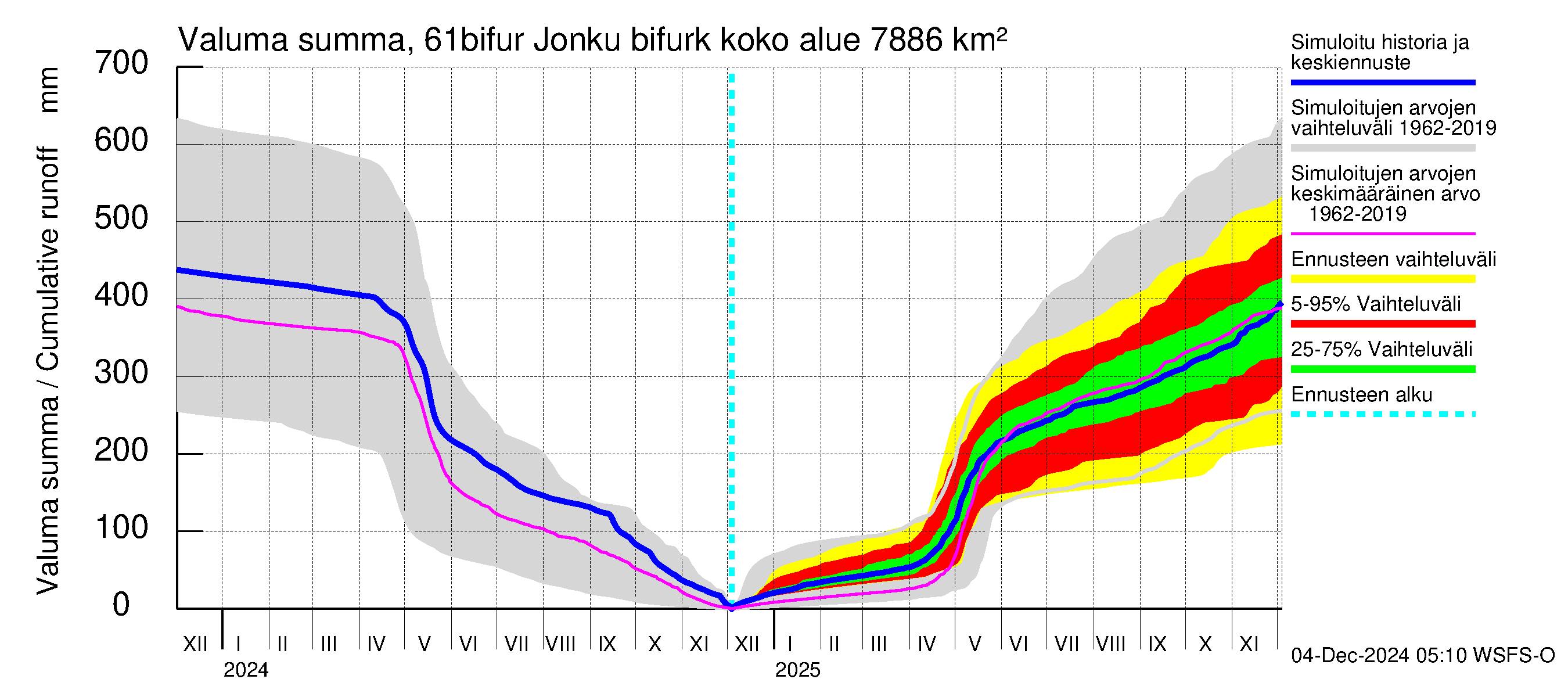 Iijoen vesistöalue - Bifurkaatio Kiiminkijokeen: Valuma - summa