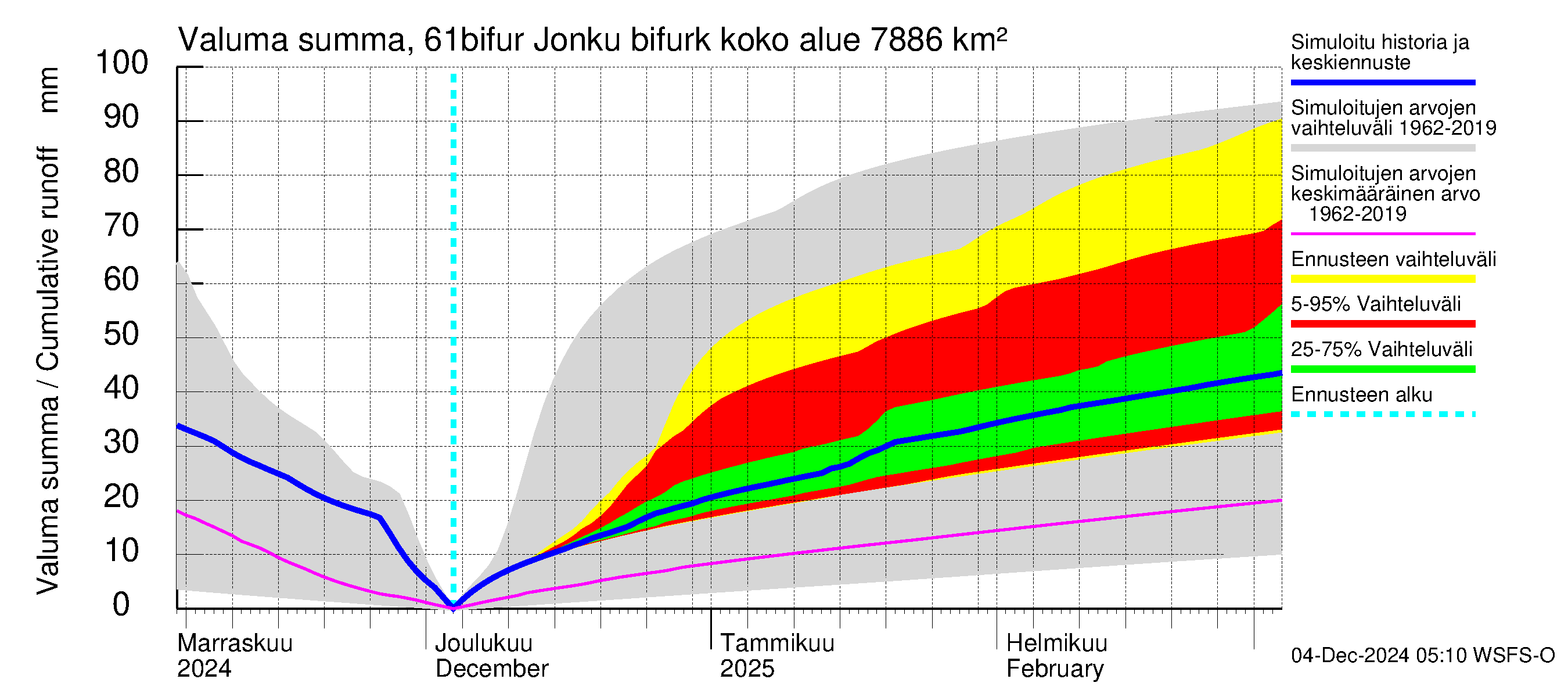 Iijoen vesistöalue - Bifurkaatio Kiiminkijokeen: Valuma - summa