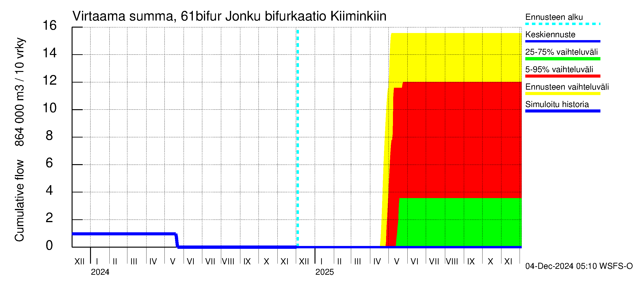 Iijoen vesistöalue - Bifurkaatio Kiiminkijokeen: Virtaama / juoksutus - summa