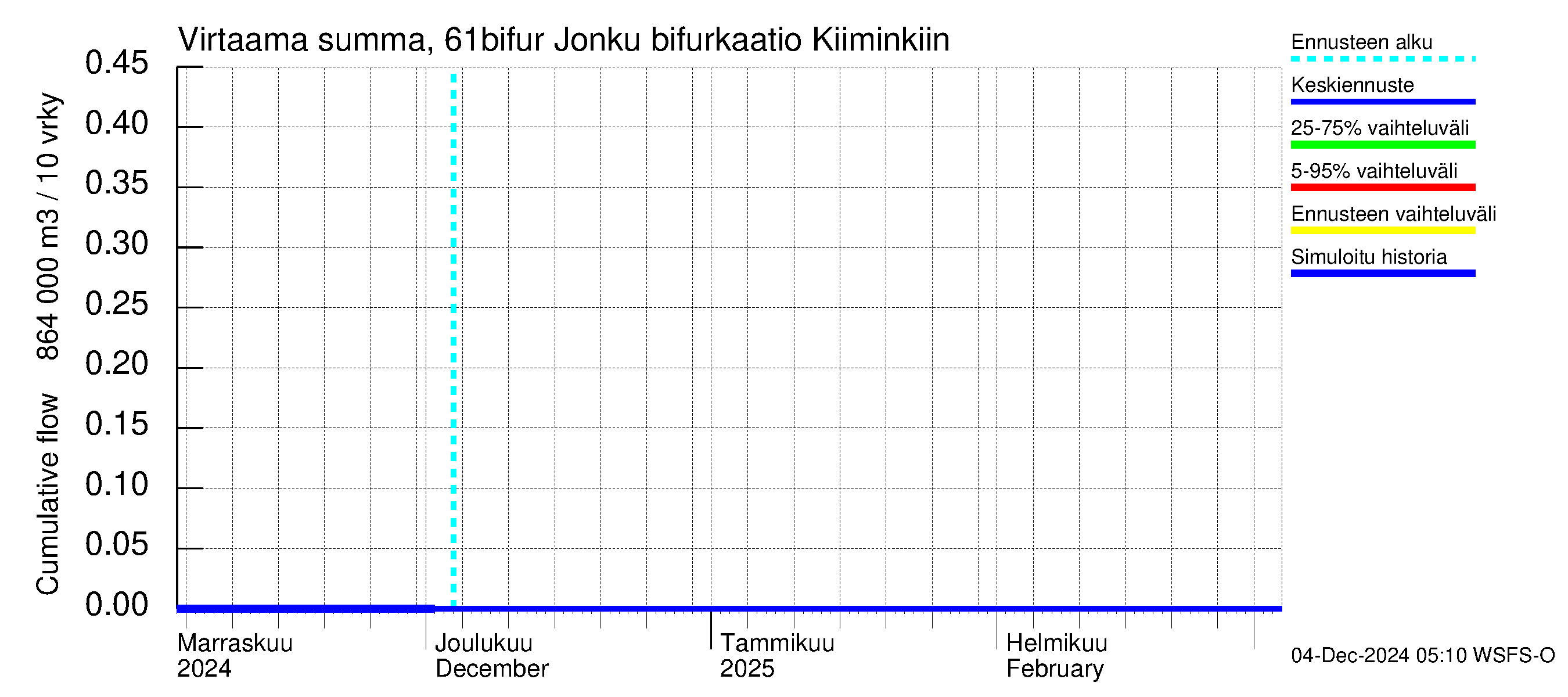 Iijoen vesistöalue - Bifurkaatio Kiiminkijokeen: Virtaama / juoksutus - summa