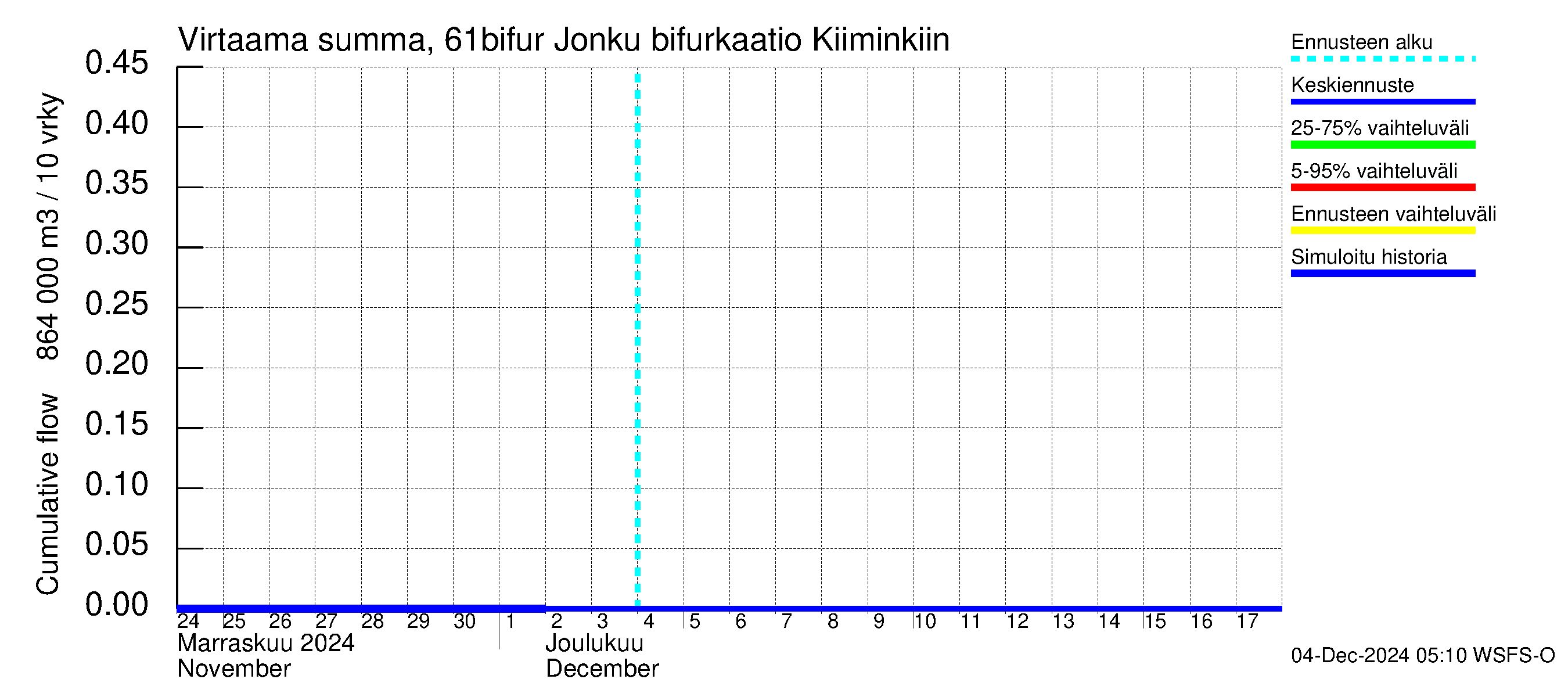 Iijoen vesistöalue - Bifurkaatio Kiiminkijokeen: Virtaama / juoksutus - summa