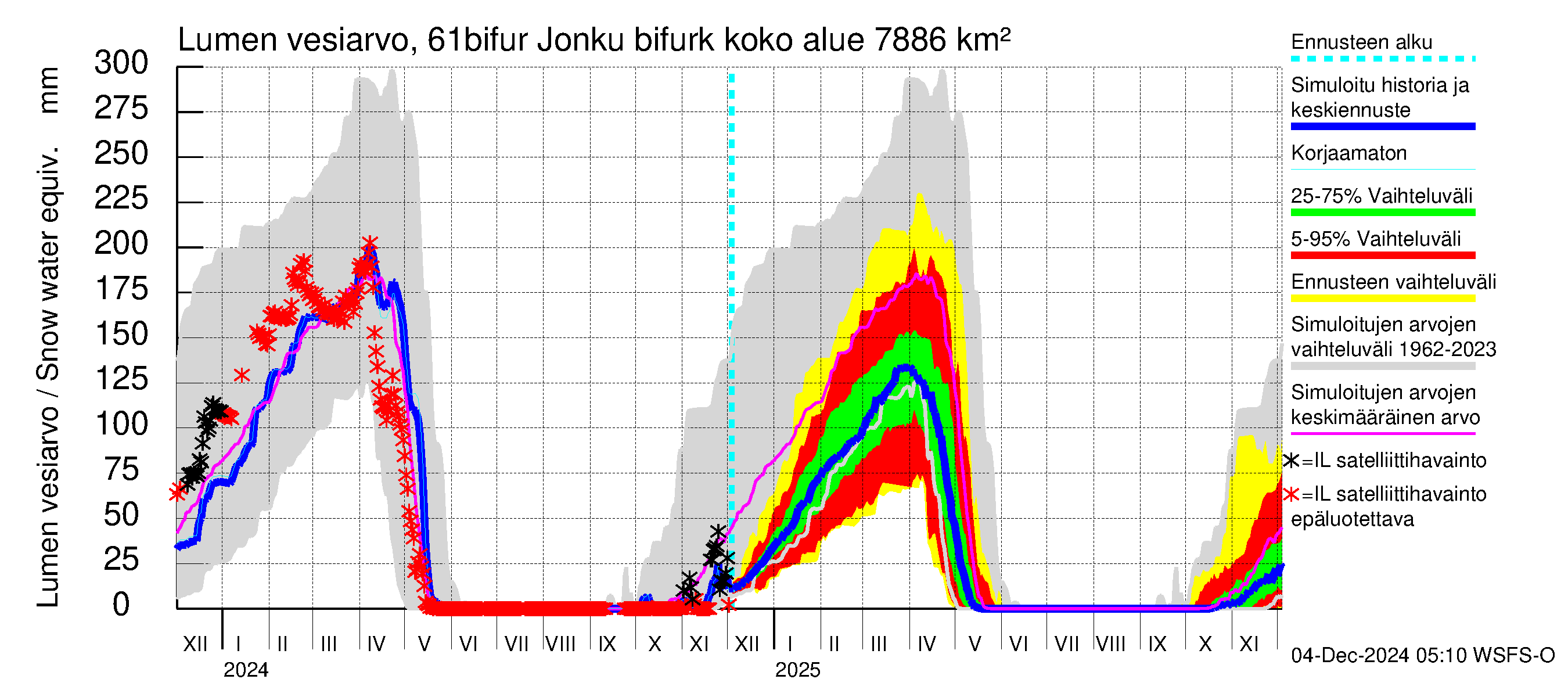 Iijoen vesistöalue - Bifurkaatio Kiiminkijokeen: Lumen vesiarvo