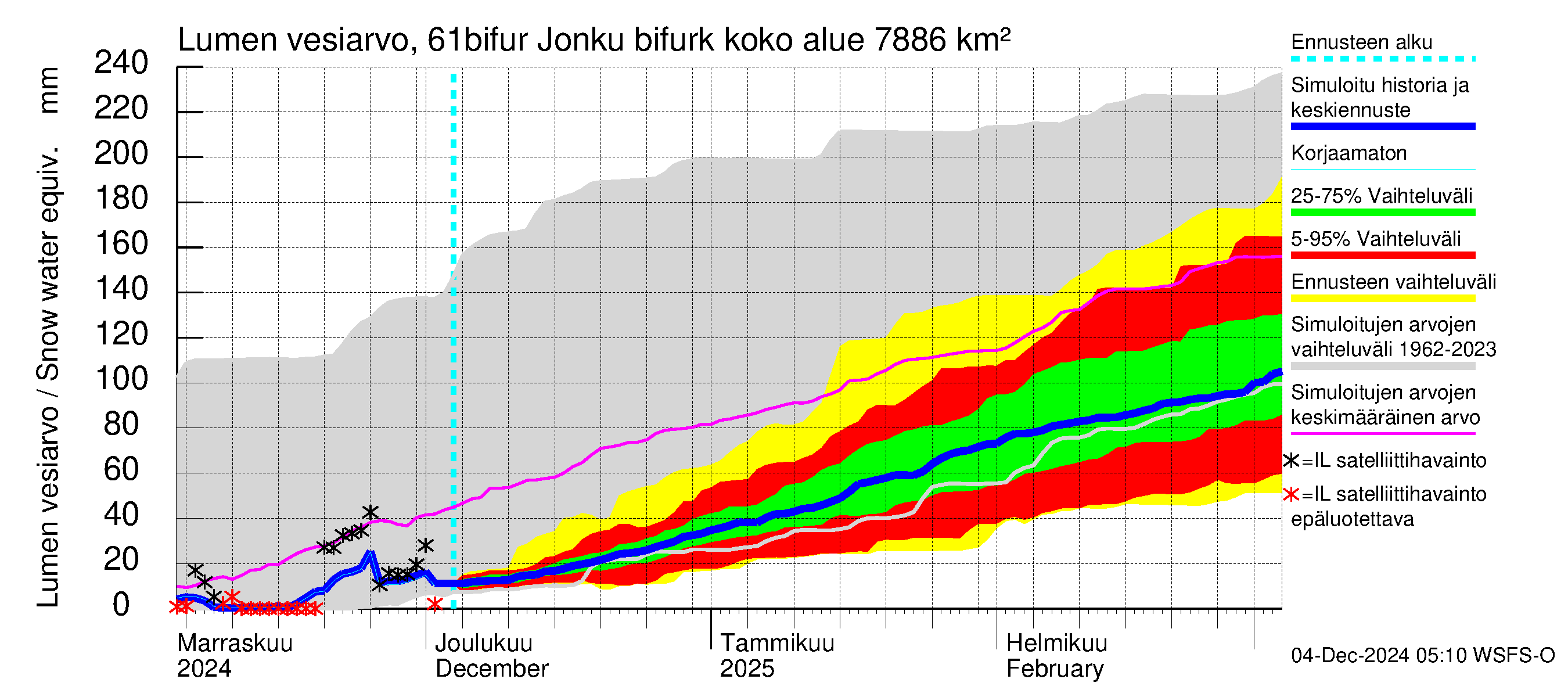 Iijoen vesistöalue - Bifurkaatio Kiiminkijokeen: Lumen vesiarvo