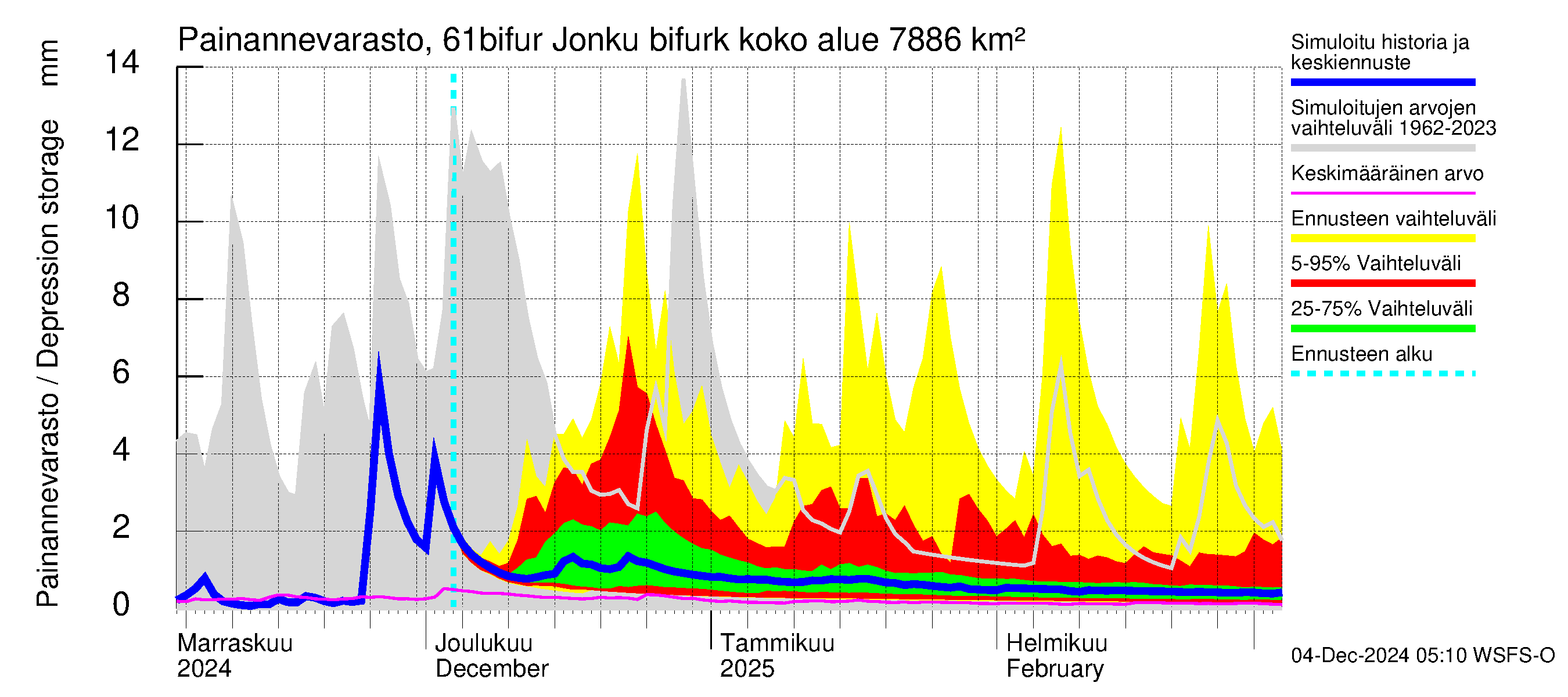 Iijoen vesistöalue - Bifurkaatio Kiiminkijokeen: Painannevarasto