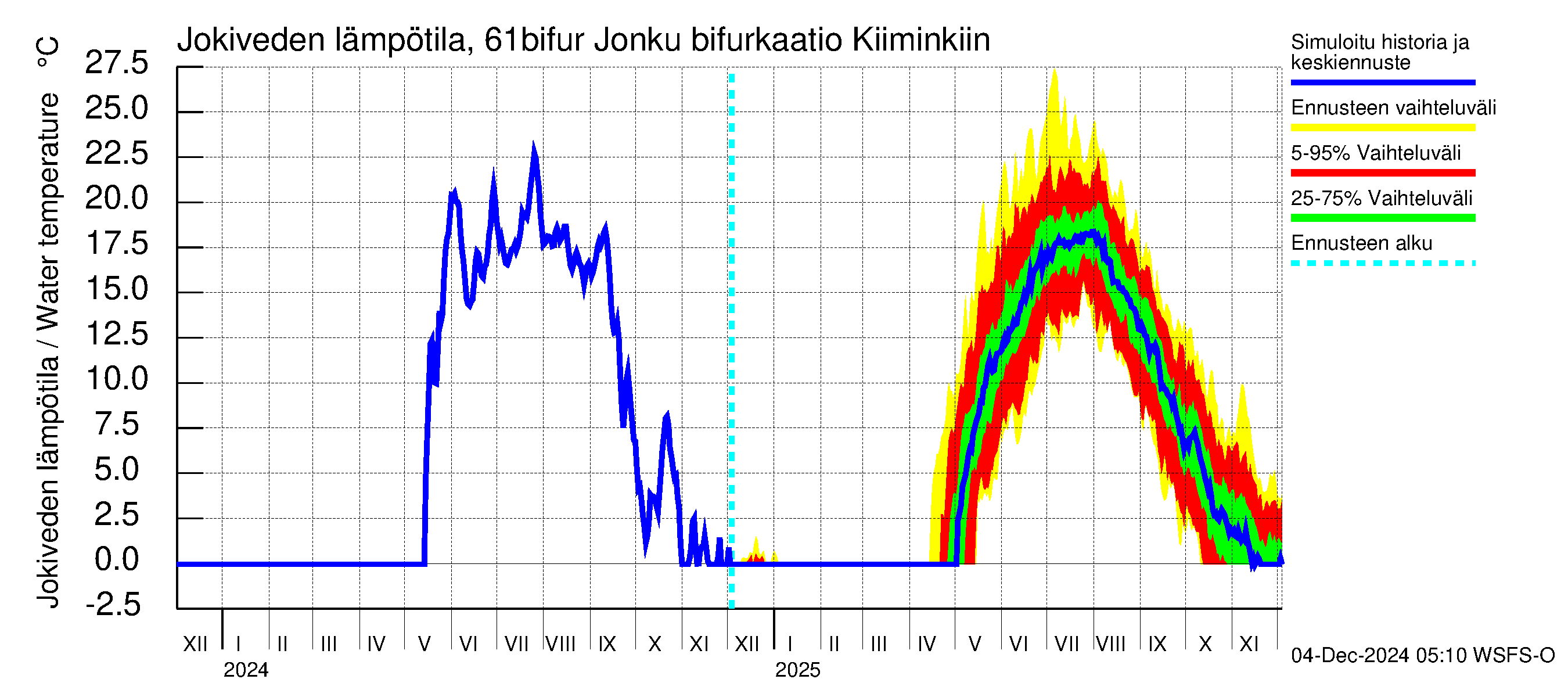 Iijoen vesistöalue - Bifurkaatio Kiiminkijokeen: Jokiveden lämpötila