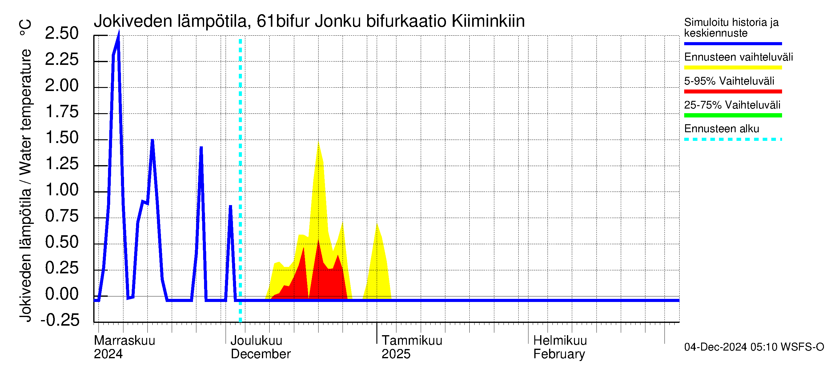 Iijoen vesistöalue - Bifurkaatio Kiiminkijokeen: Jokiveden lämpötila