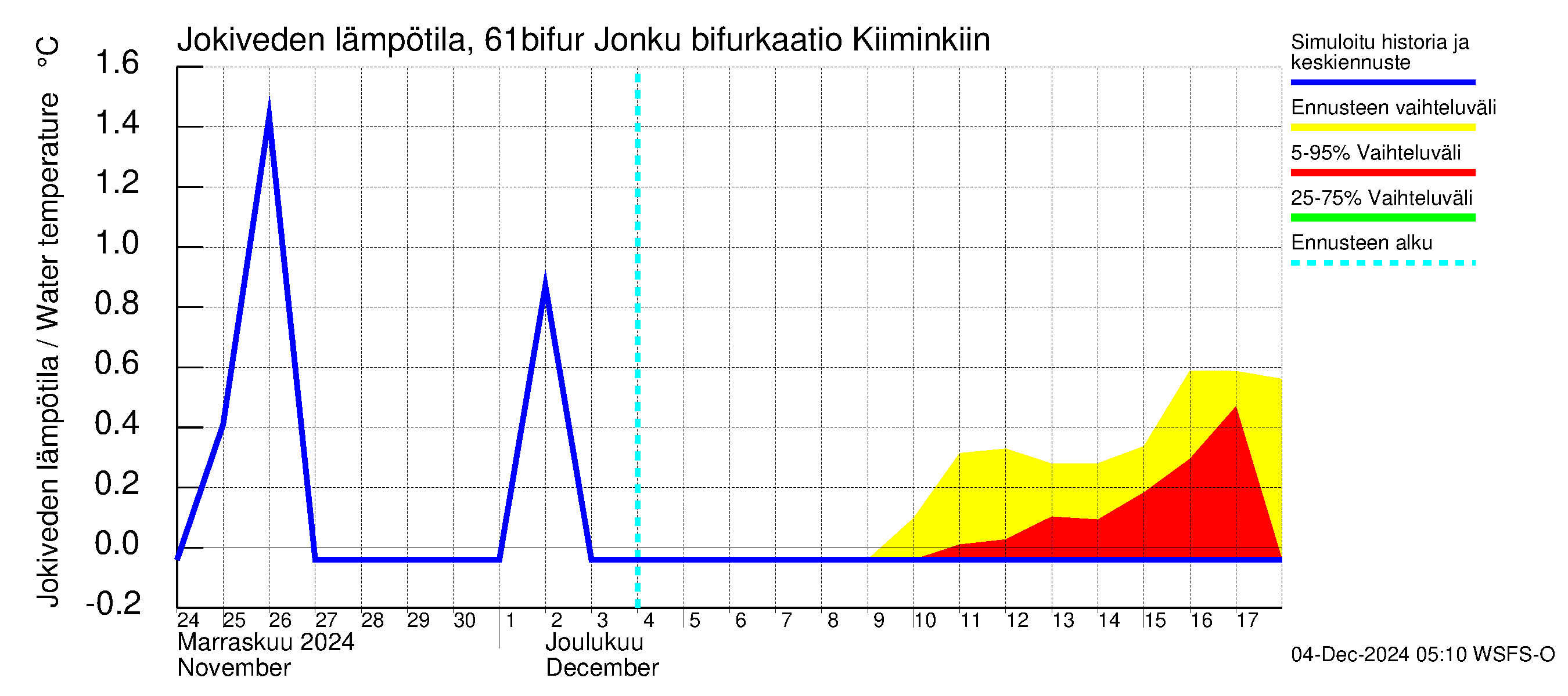 Iijoen vesistöalue - Bifurkaatio Kiiminkijokeen: Jokiveden lämpötila