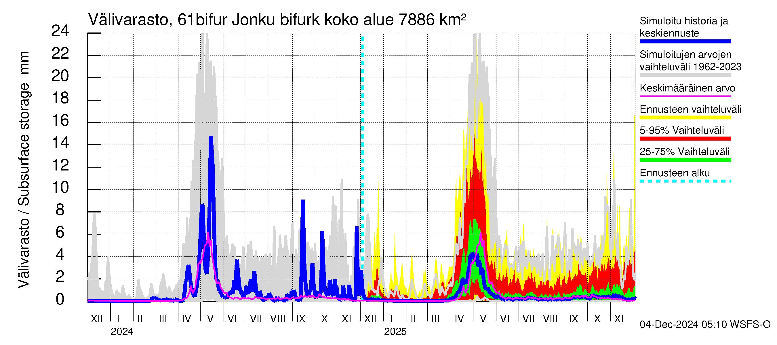 Iijoen vesistöalue - Bifurkaatio Kiiminkijokeen: Välivarasto