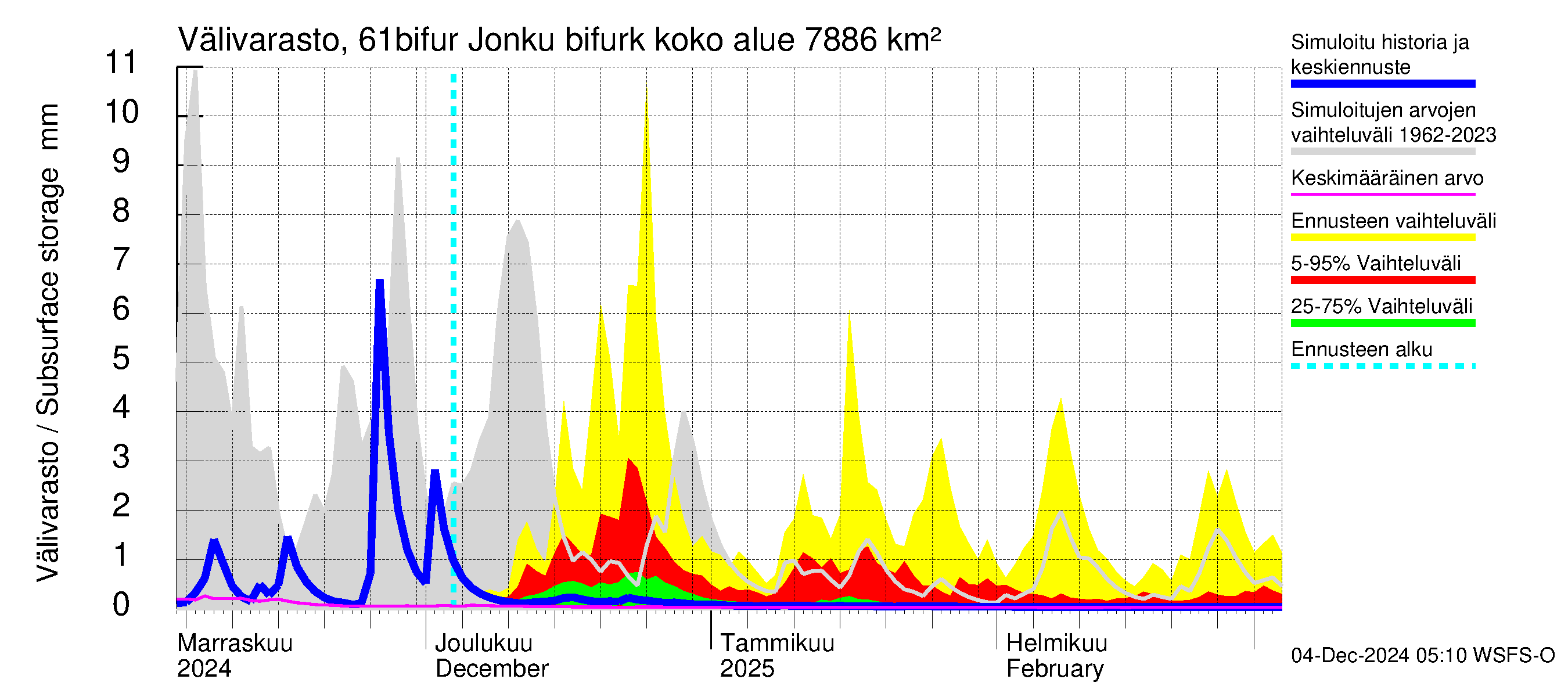 Iijoen vesistöalue - Bifurkaatio Kiiminkijokeen: Välivarasto