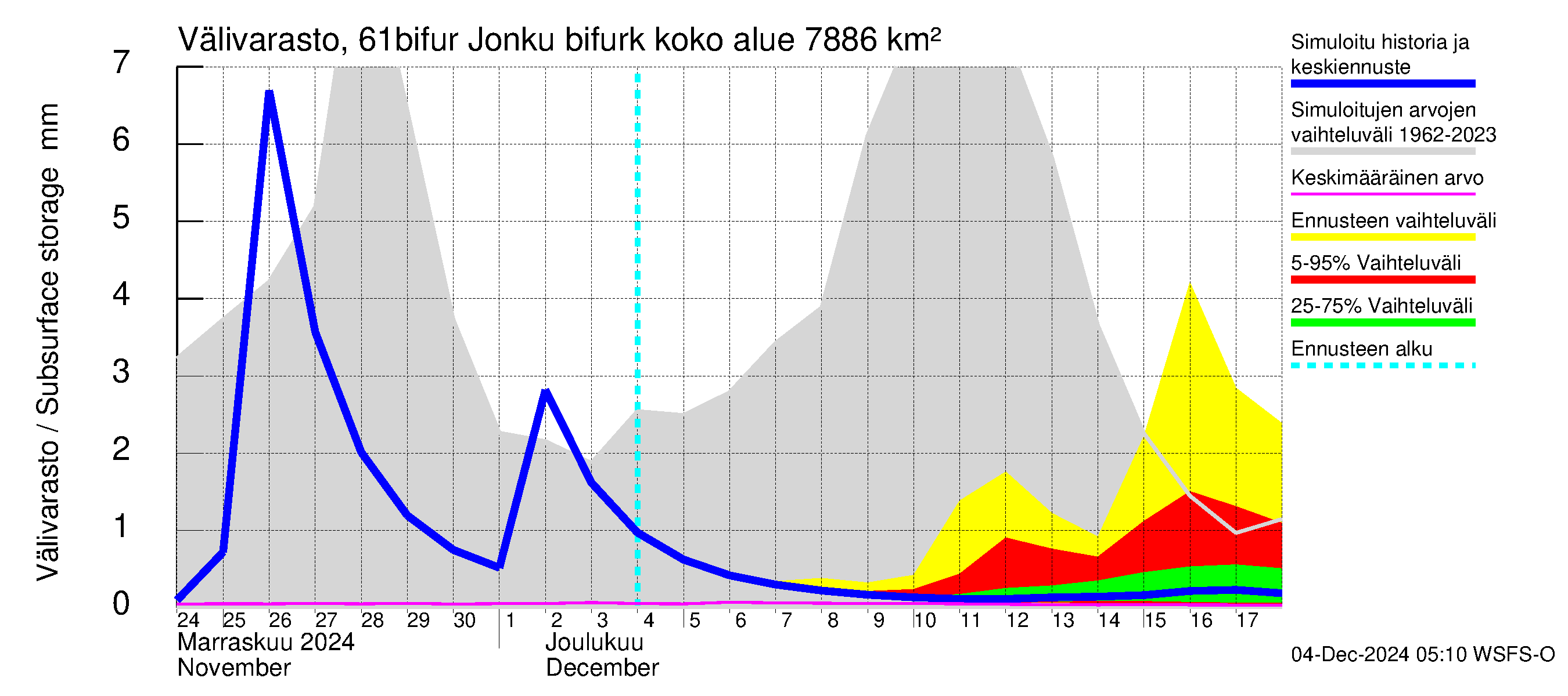 Iijoen vesistöalue - Bifurkaatio Kiiminkijokeen: Välivarasto