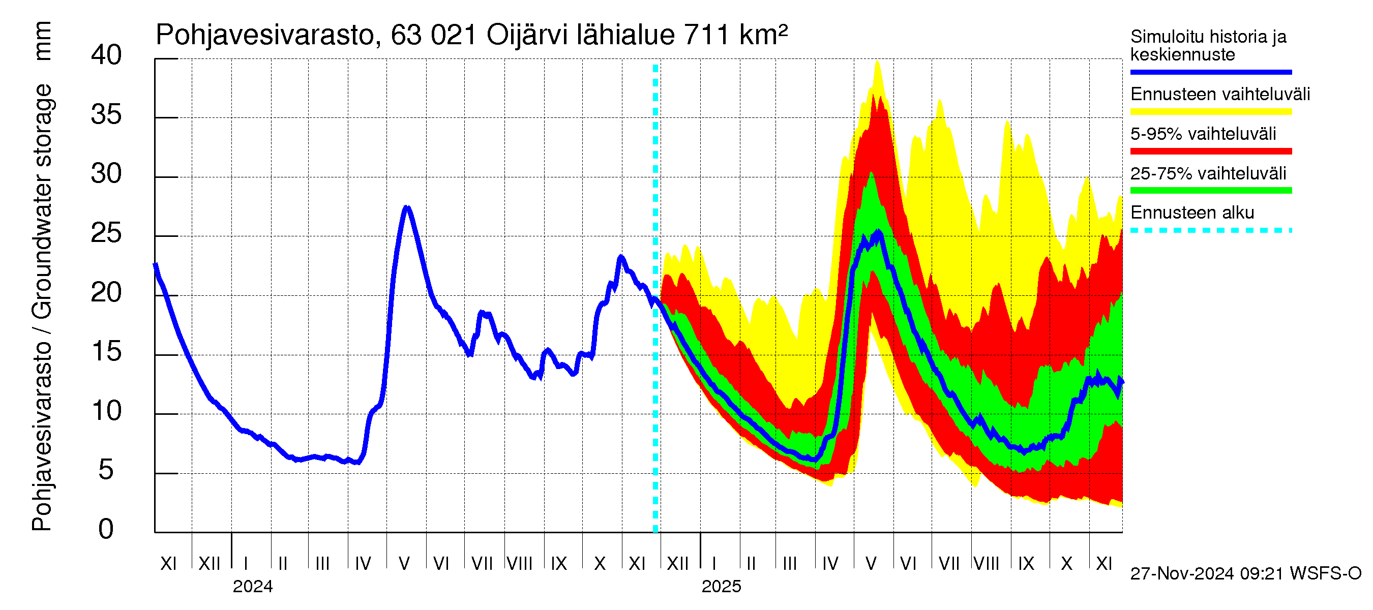 Kuivajoen vesistöalue - Oijärvi: Pohjavesivarasto