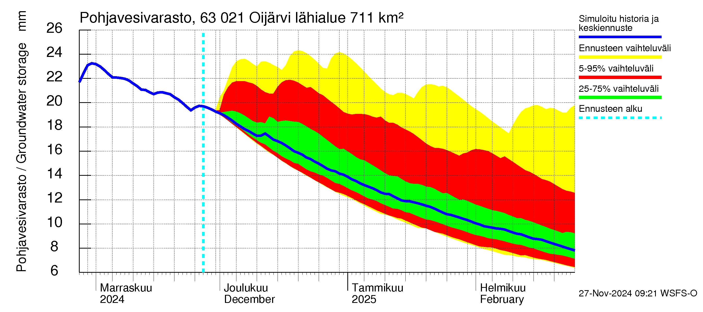 Kuivajoen vesistöalue - Oijärvi: Pohjavesivarasto