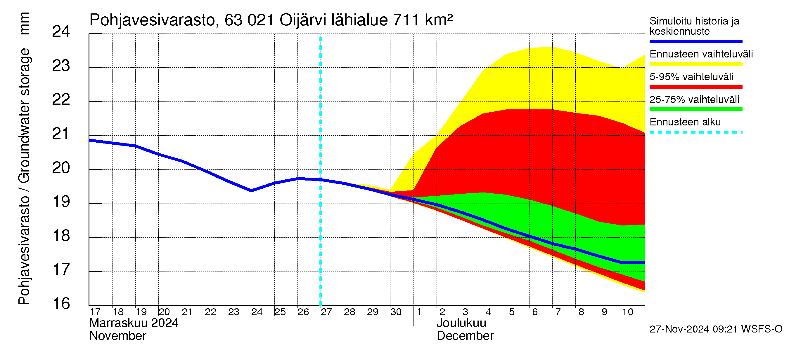 Kuivajoen vesistöalue - Oijärvi: Pohjavesivarasto