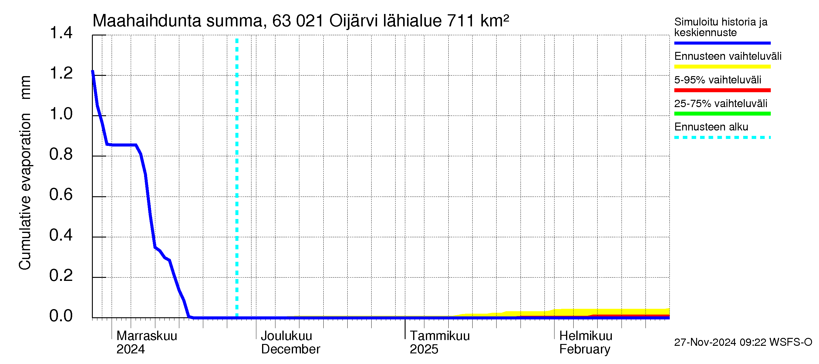 Kuivajoen vesistöalue - Oijärvi: Haihdunta maa-alueelta - summa