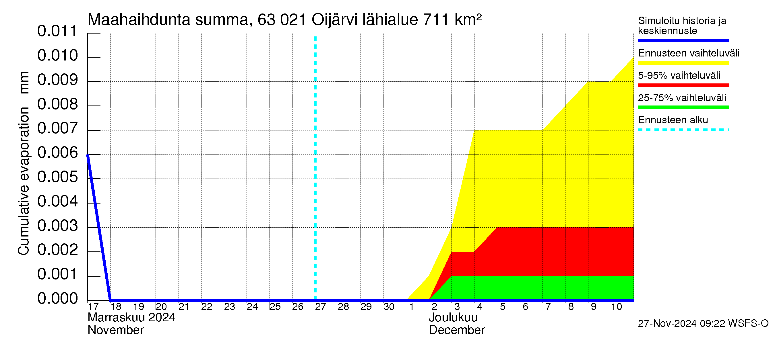 Kuivajoen vesistöalue - Oijärvi: Haihdunta maa-alueelta - summa