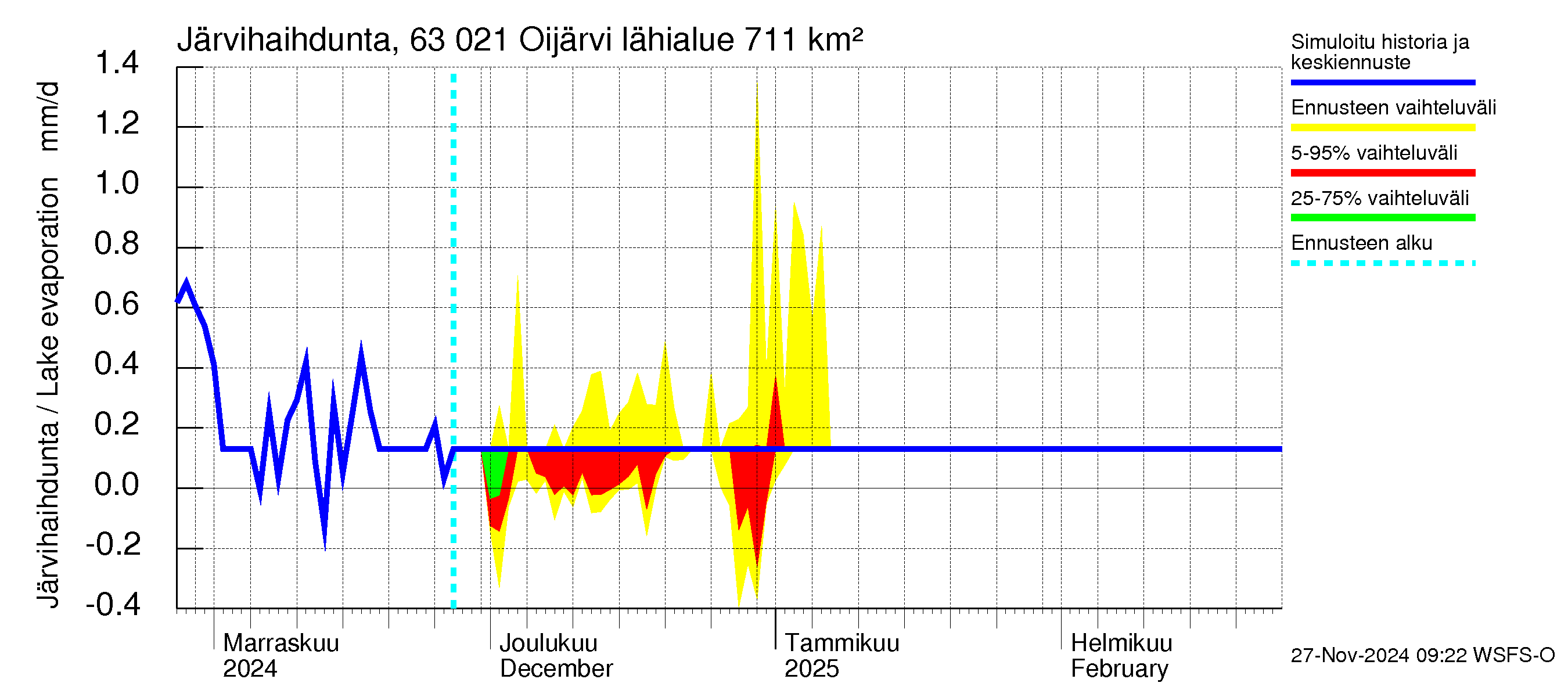 Kuivajoen vesistöalue - Oijärvi: Järvihaihdunta