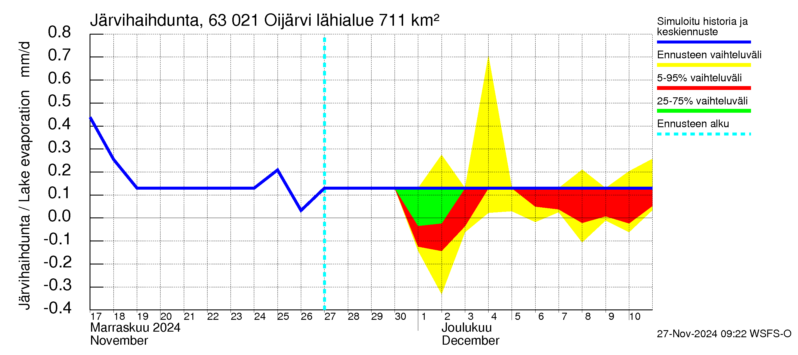 Kuivajoen vesistöalue - Oijärvi: Järvihaihdunta