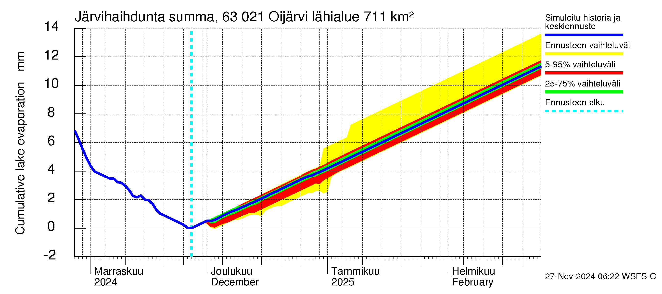 Kuivajoen vesistöalue - Oijärvi: Järvihaihdunta - summa