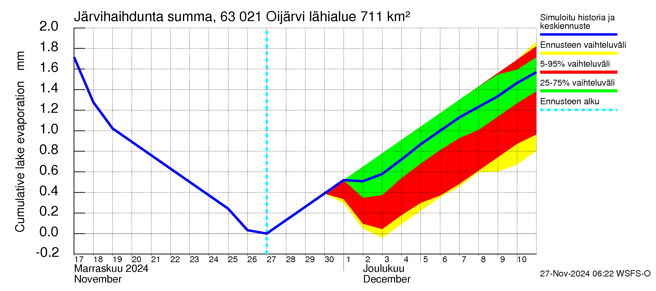 Kuivajoen vesistöalue - Oijärvi: Järvihaihdunta - summa