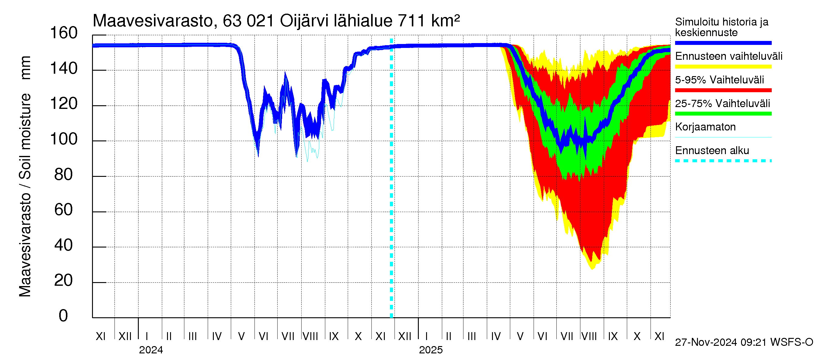 Kuivajoen vesistöalue - Oijärvi: Maavesivarasto