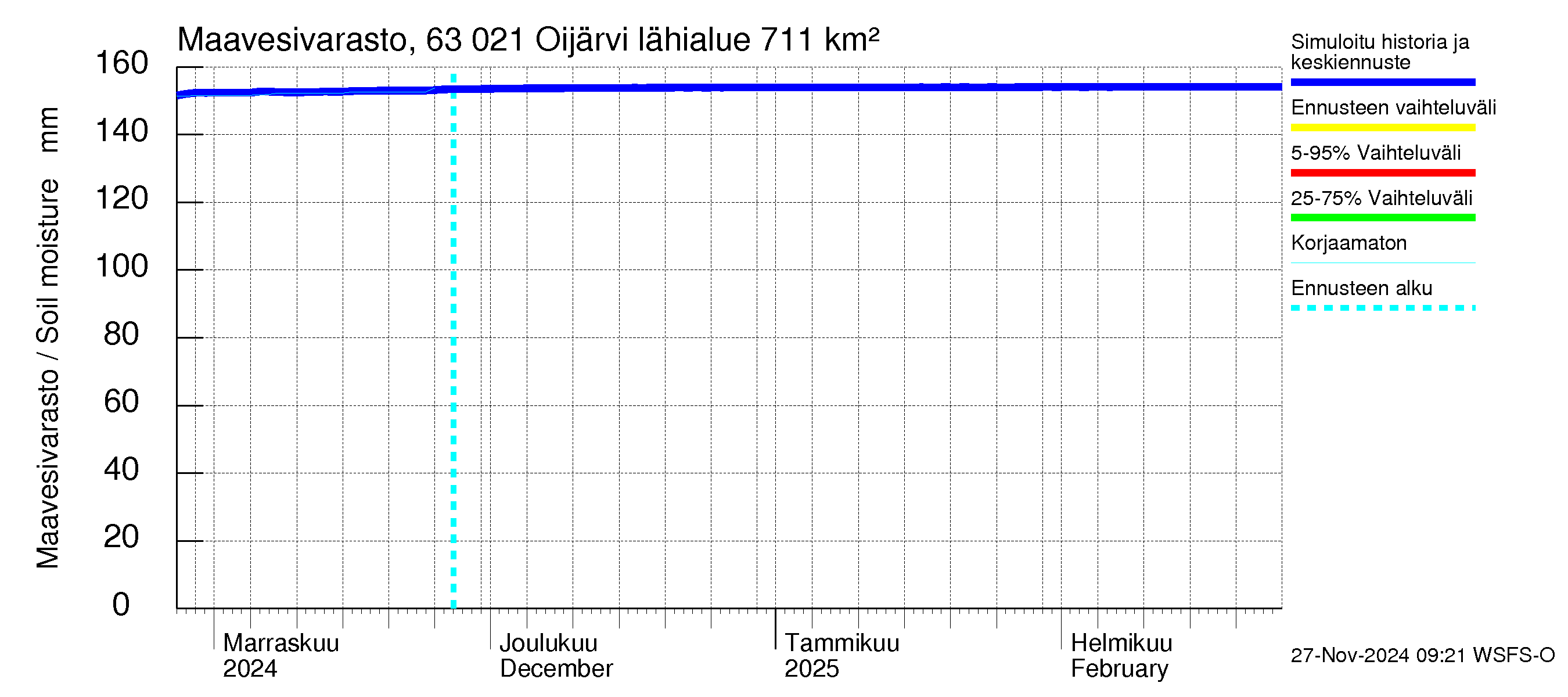 Kuivajoen vesistöalue - Oijärvi: Maavesivarasto