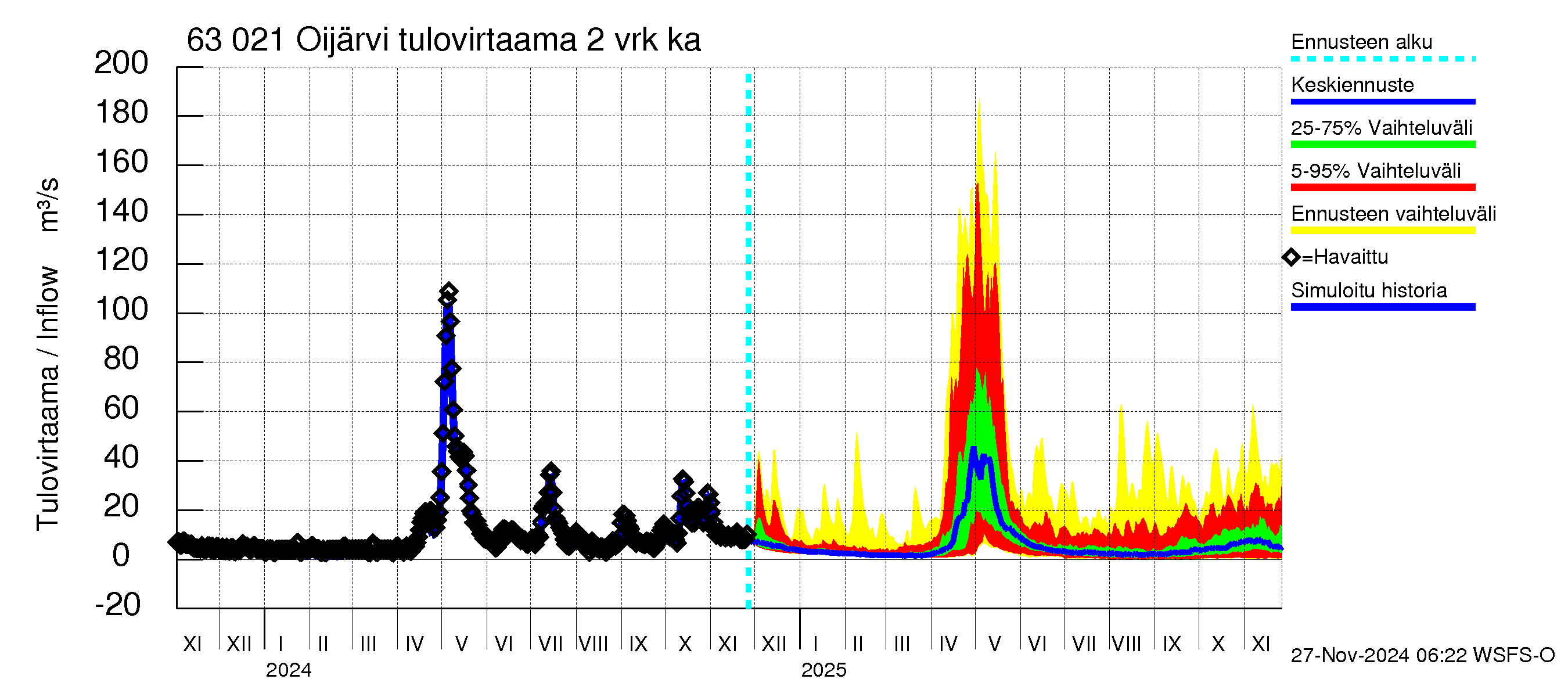 Kuivajoen vesistöalue - Oijärvi: Tulovirtaama (usean vuorokauden liukuva keskiarvo) - jakaumaennuste