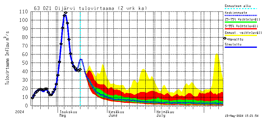 Kuivajoen vesistöalue - Oijärvi: Tulovirtaama (usean vuorokauden liukuva keskiarvo) - jakaumaennuste