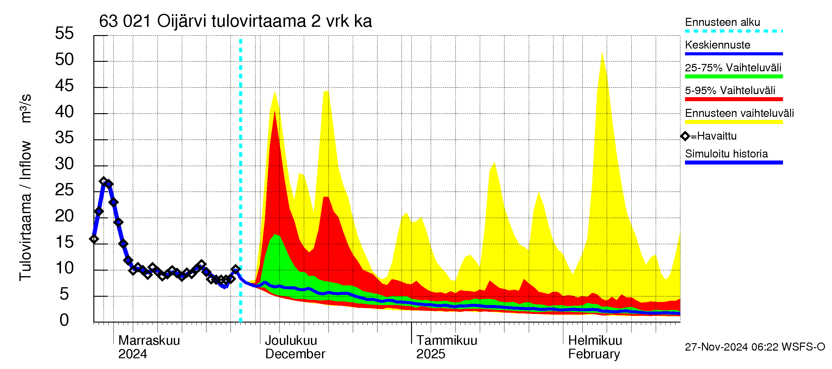 Kuivajoen vesistöalue - Oijärvi: Tulovirtaama (usean vuorokauden liukuva keskiarvo) - jakaumaennuste