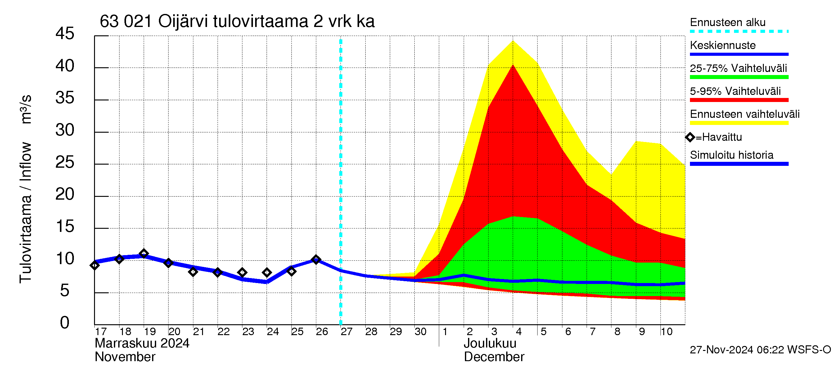 Kuivajoen vesistöalue - Oijärvi: Tulovirtaama (usean vuorokauden liukuva keskiarvo) - jakaumaennuste