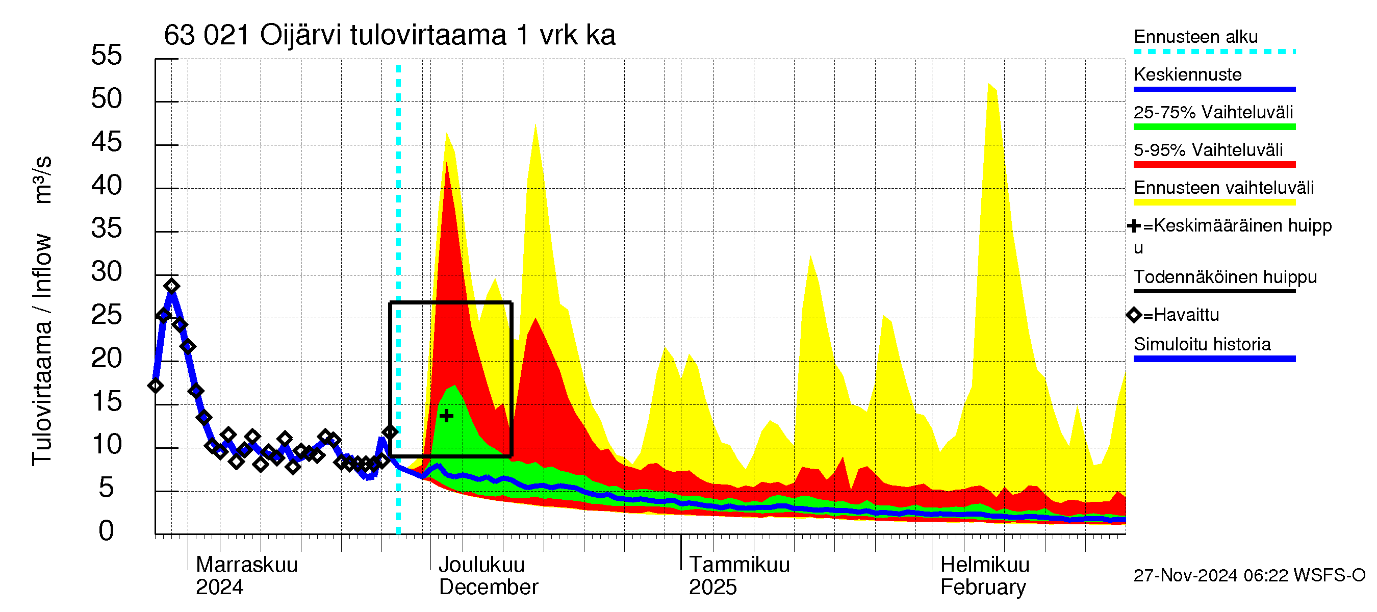 Kuivajoen vesistöalue - Oijärvi: Tulovirtaama - jakaumaennuste