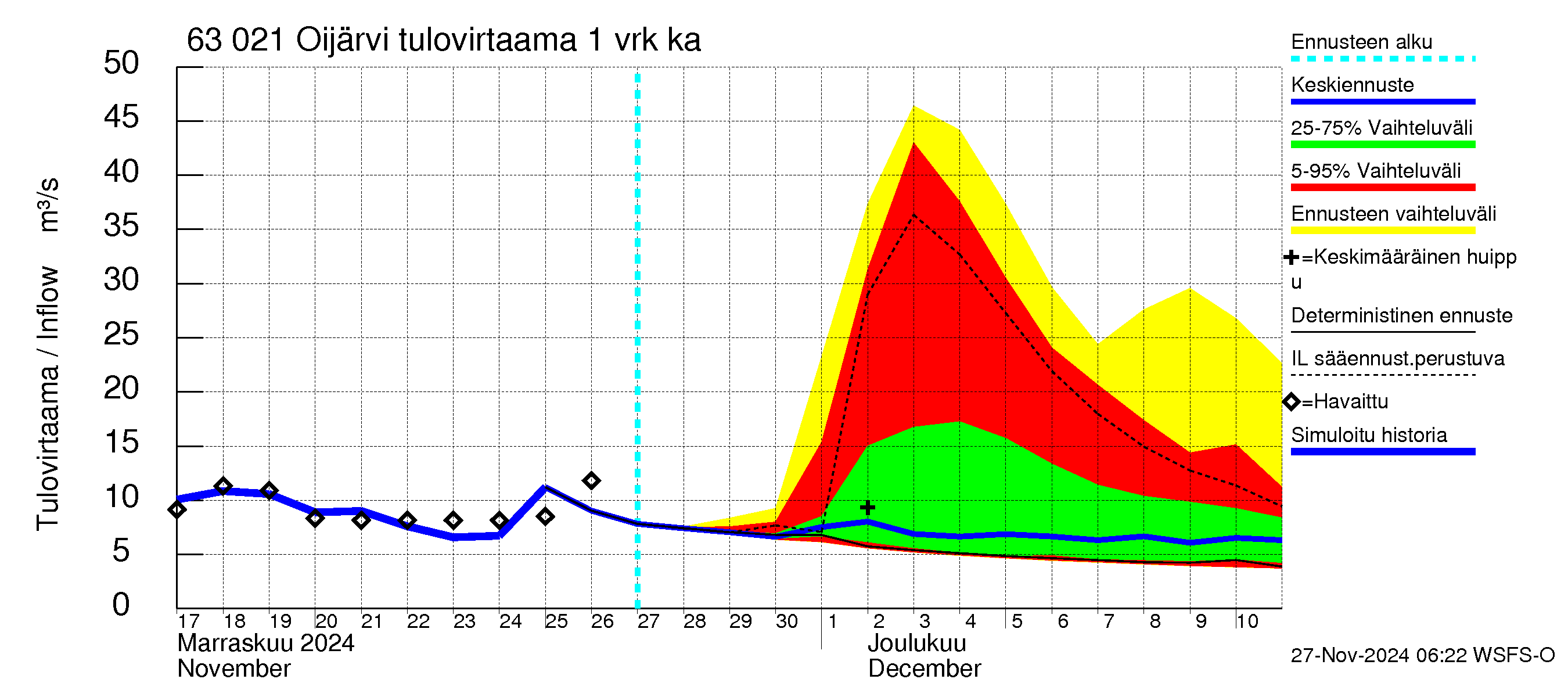 Kuivajoen vesistöalue - Oijärvi: Tulovirtaama - jakaumaennuste