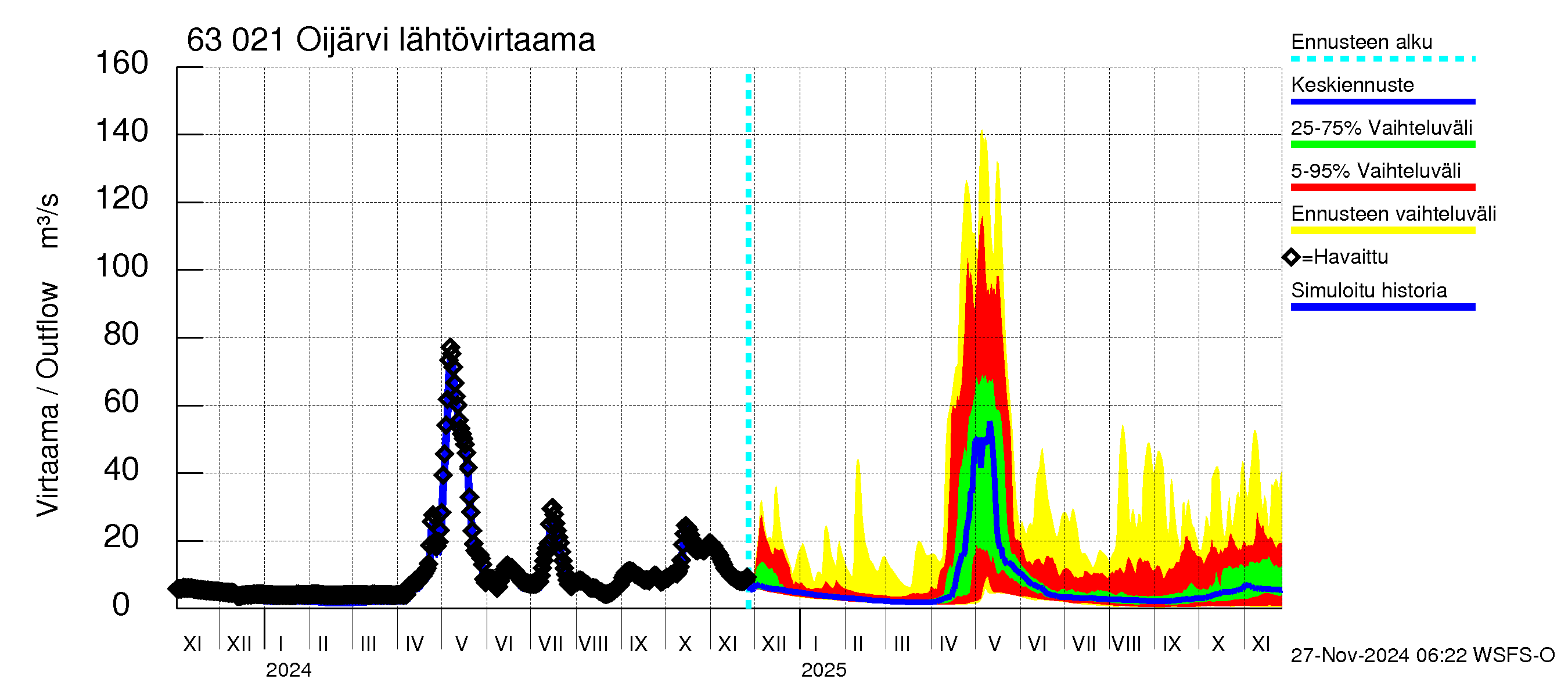 Kuivajoen vesistöalue - Oijärvi: Lähtövirtaama / juoksutus - jakaumaennuste