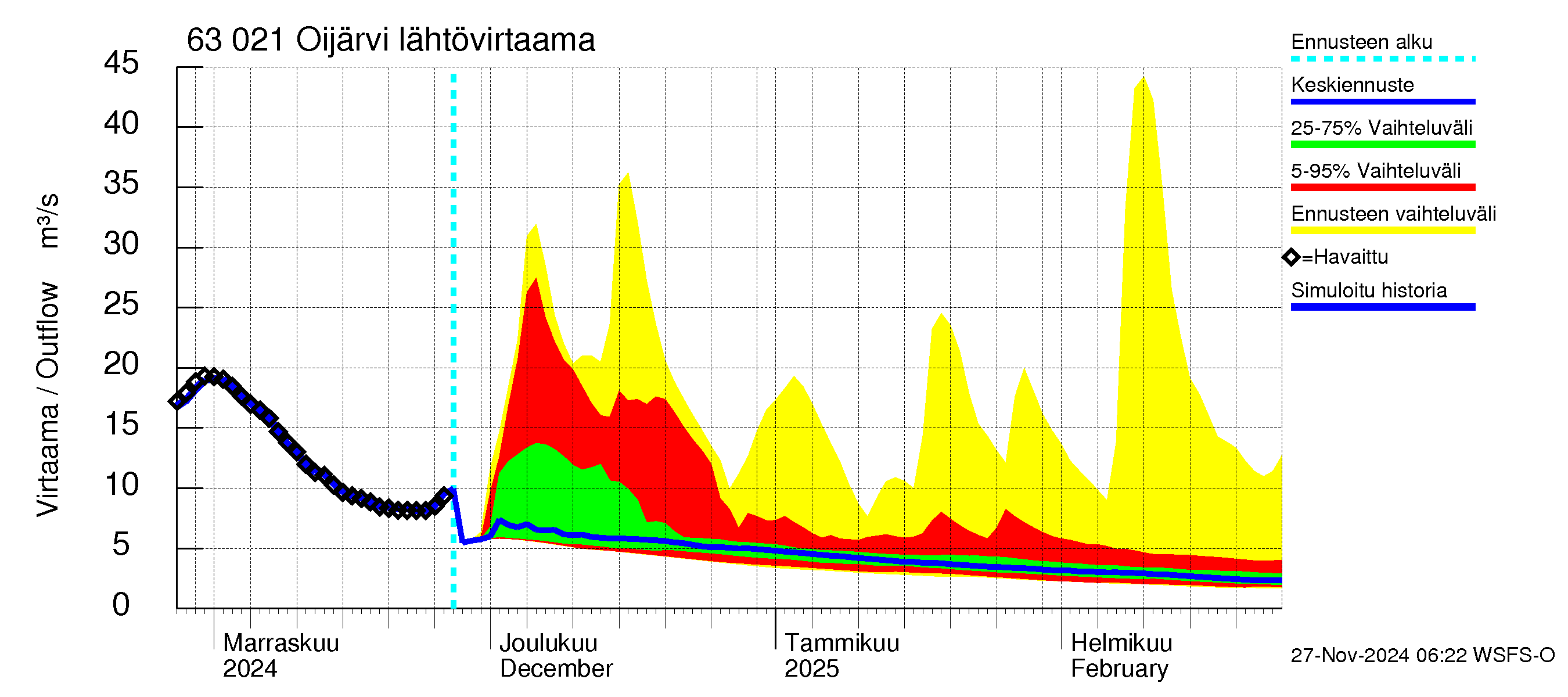 Kuivajoen vesistöalue - Oijärvi: Lähtövirtaama / juoksutus - jakaumaennuste