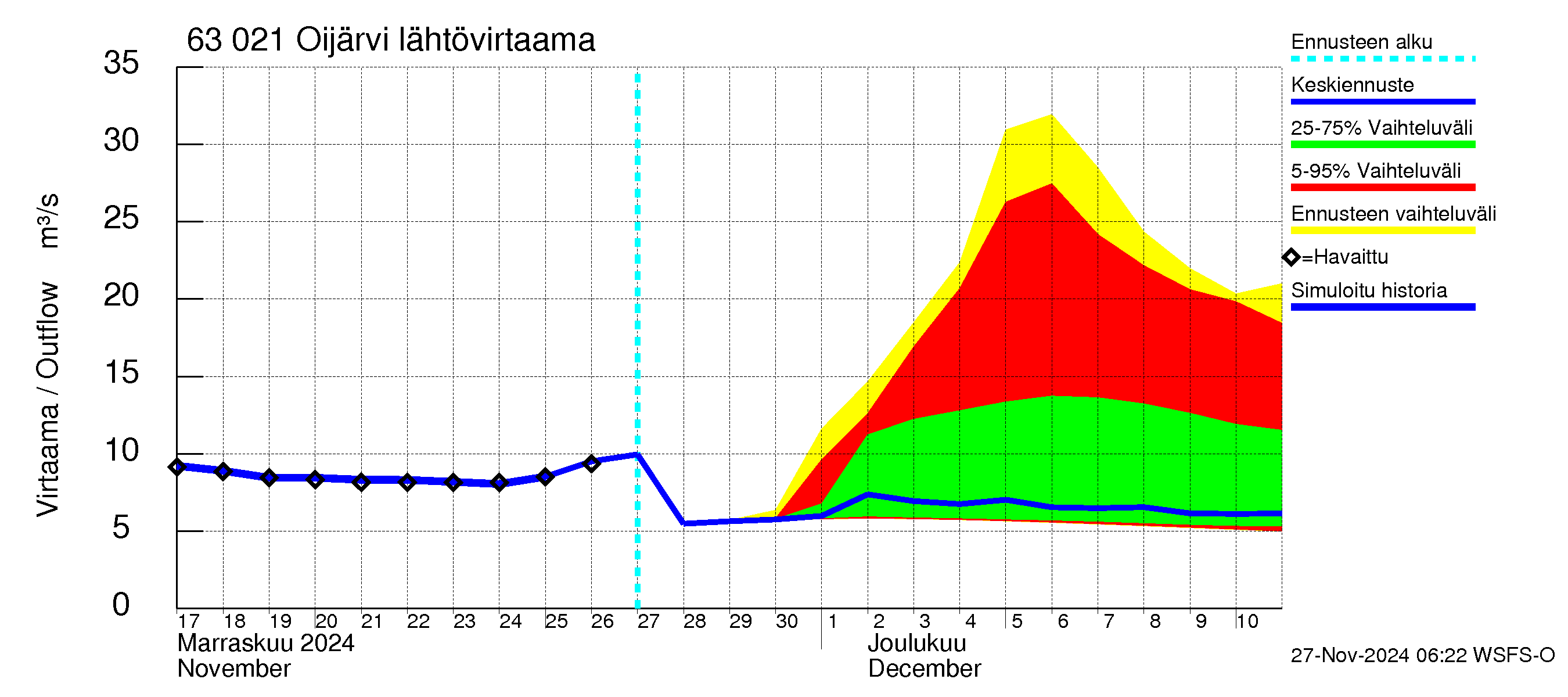 Kuivajoen vesistöalue - Oijärvi: Lähtövirtaama / juoksutus - jakaumaennuste