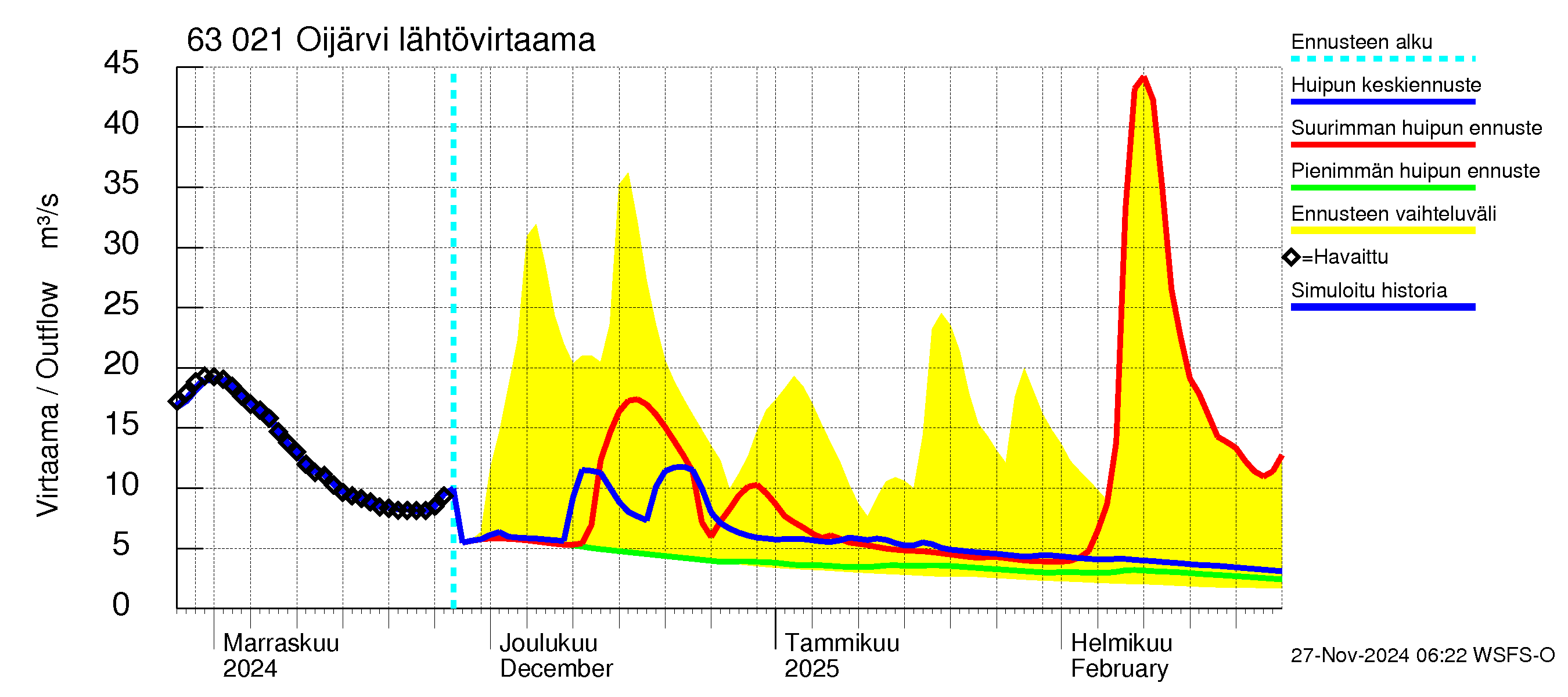 Kuivajoen vesistöalue - Oijärvi: Lähtövirtaama / juoksutus - huippujen keski- ja ääriennusteet