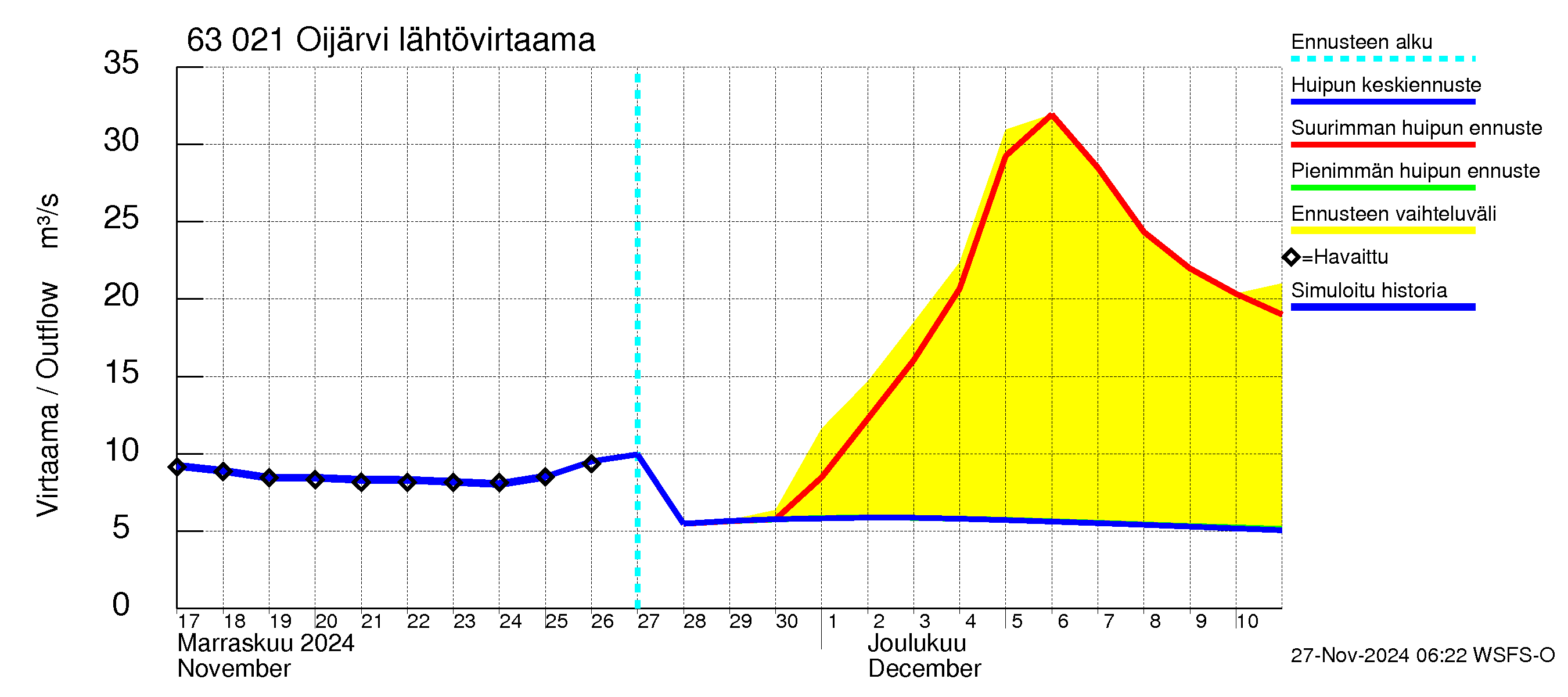 Kuivajoen vesistöalue - Oijärvi: Lähtövirtaama / juoksutus - huippujen keski- ja ääriennusteet