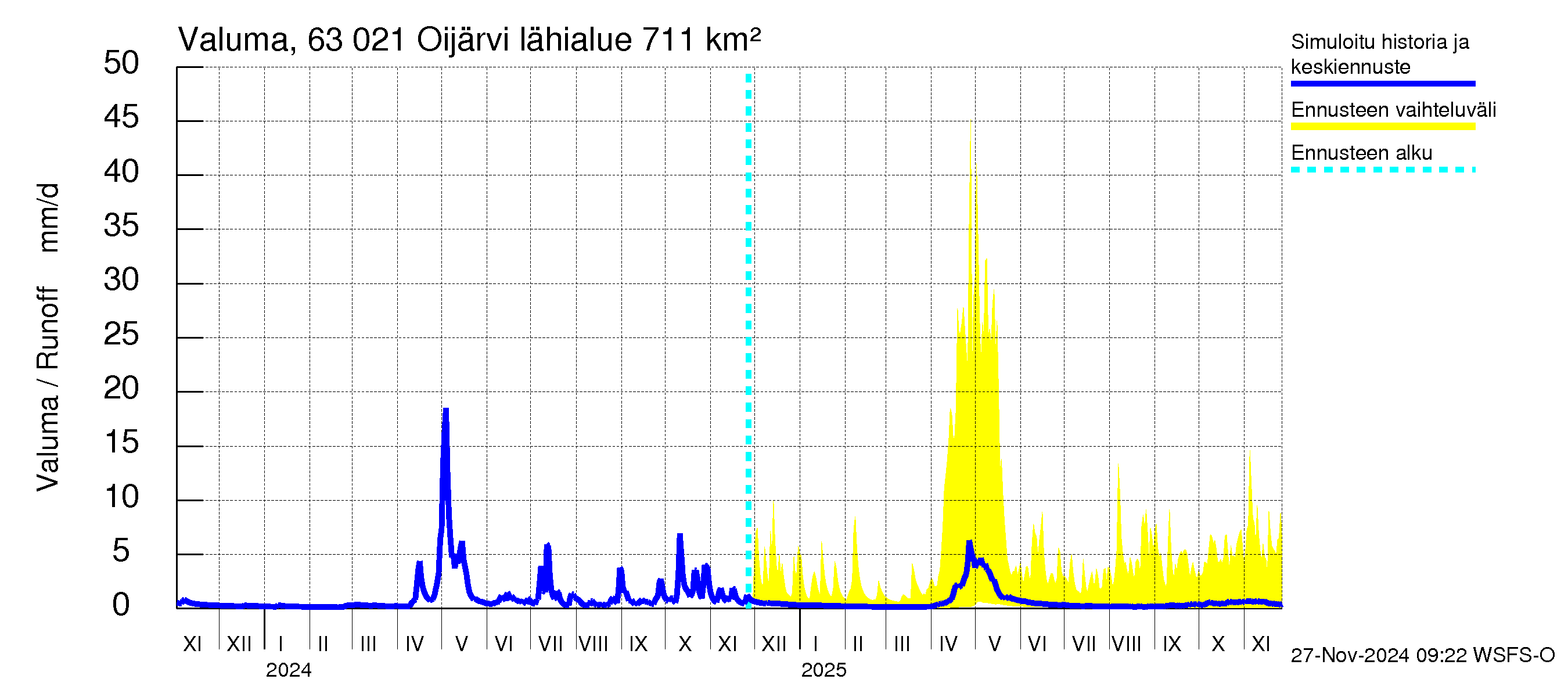 Kuivajoen vesistöalue - Oijärvi: Valuma