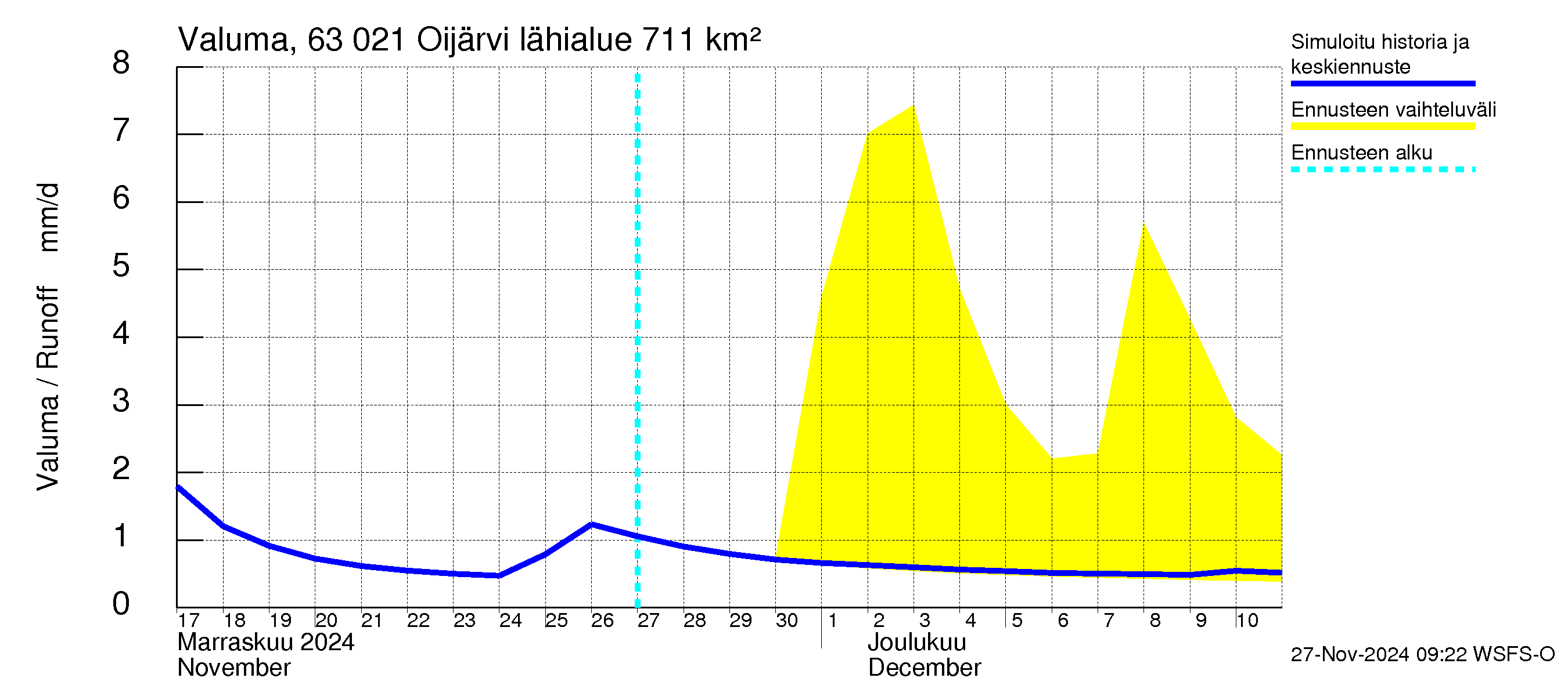 Kuivajoen vesistöalue - Oijärvi: Valuma