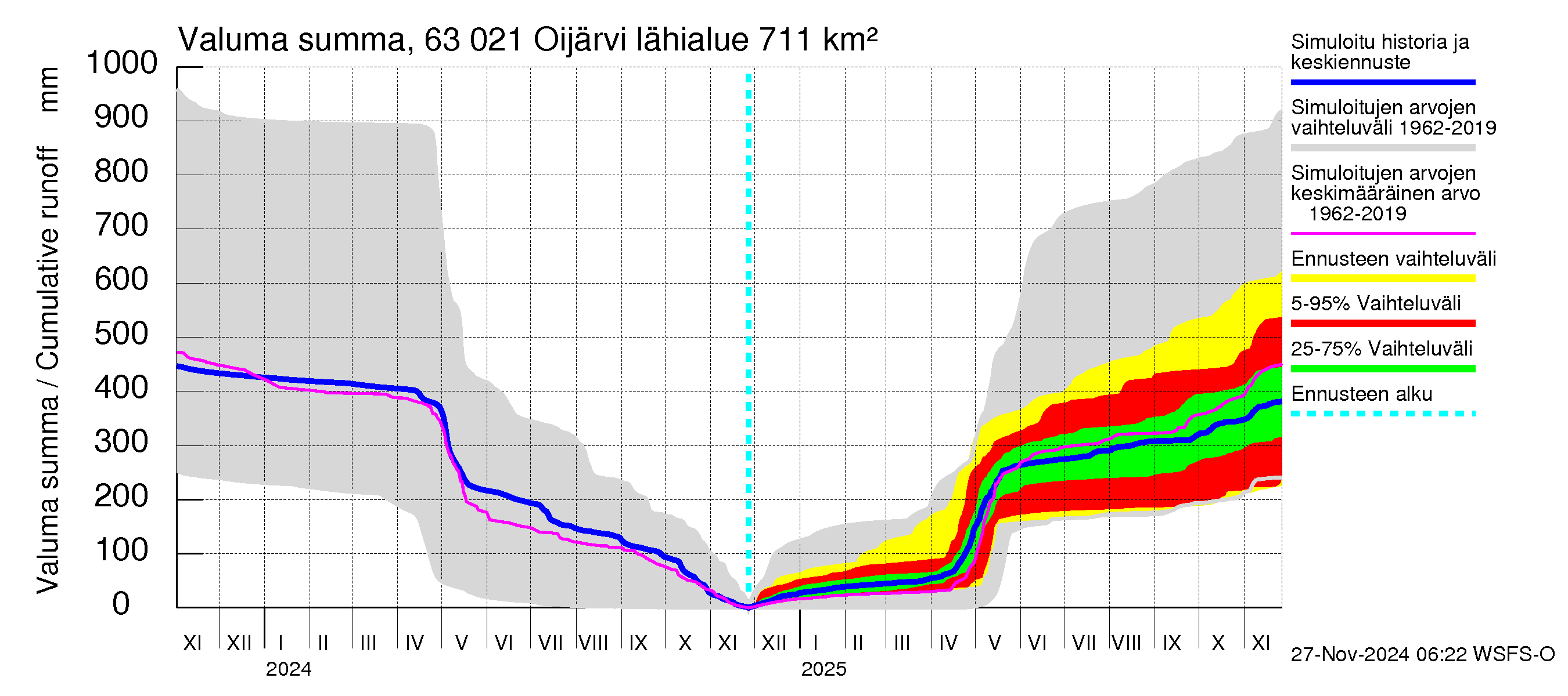 Kuivajoen vesistöalue - Oijärvi: Valuma - summa