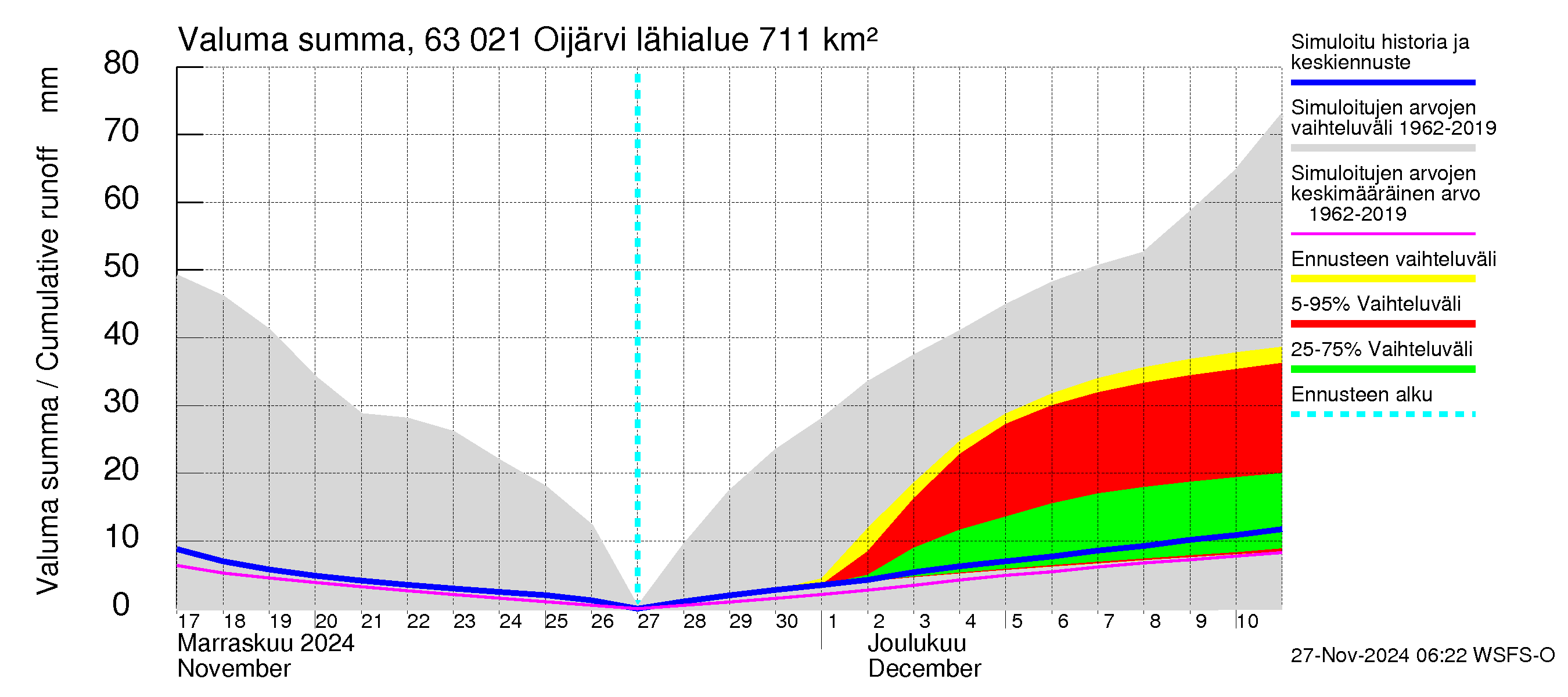 Kuivajoen vesistöalue - Oijärvi: Valuma - summa