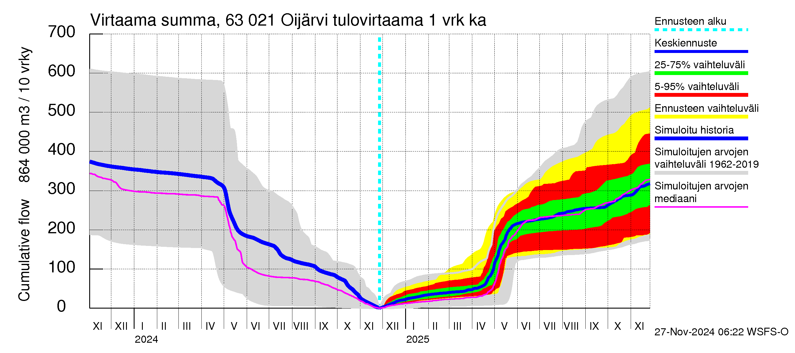 Kuivajoen vesistöalue - Oijärvi: Tulovirtaama - summa