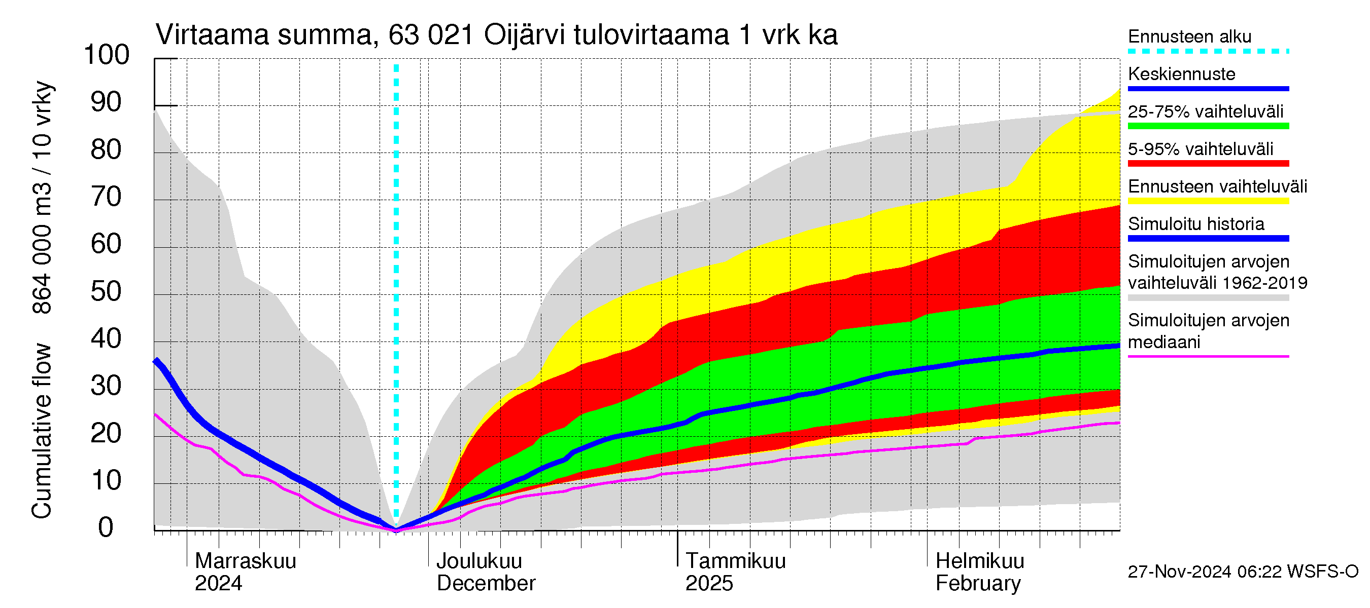 Kuivajoen vesistöalue - Oijärvi: Tulovirtaama - summa