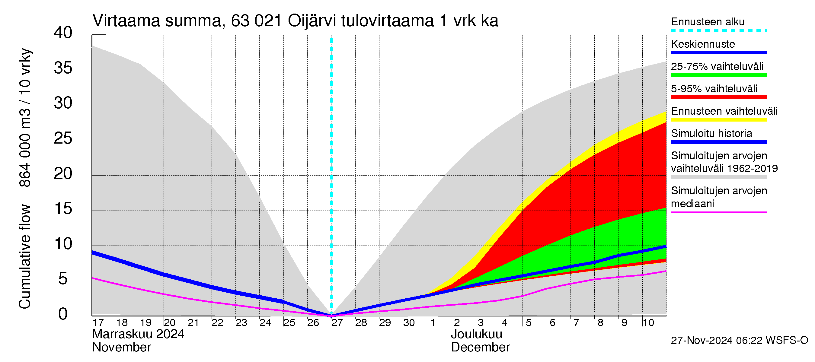 Kuivajoen vesistöalue - Oijärvi: Tulovirtaama - summa