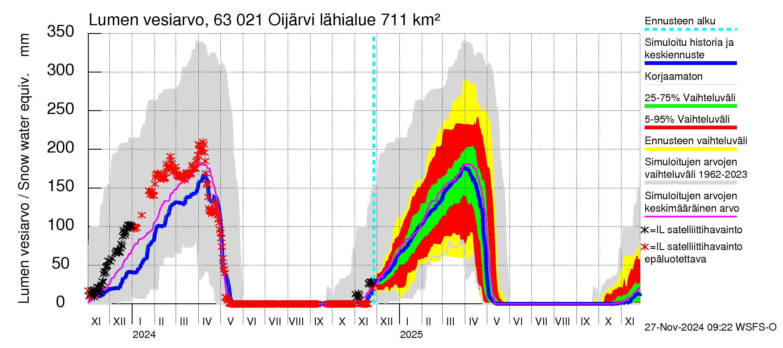 Kuivajoen vesistöalue - Oijärvi: Lumen vesiarvo