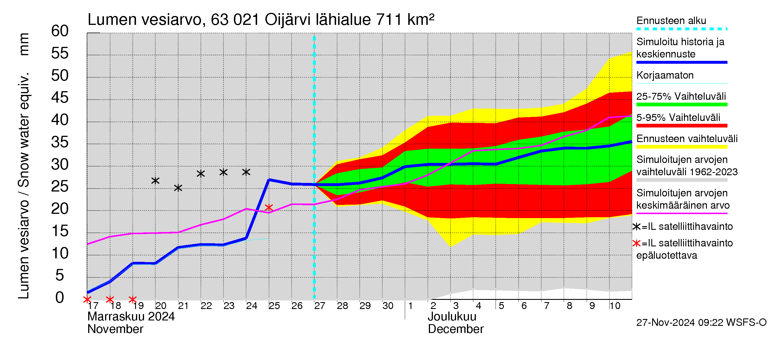 Kuivajoen vesistöalue - Oijärvi: Lumen vesiarvo