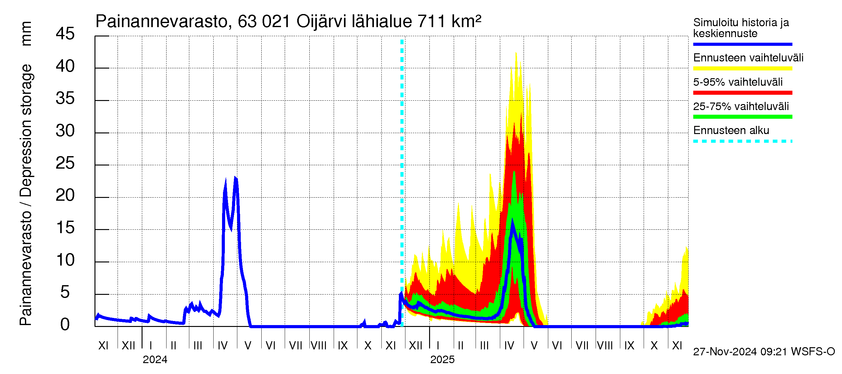 Kuivajoen vesistöalue - Oijärvi: Painannevarasto