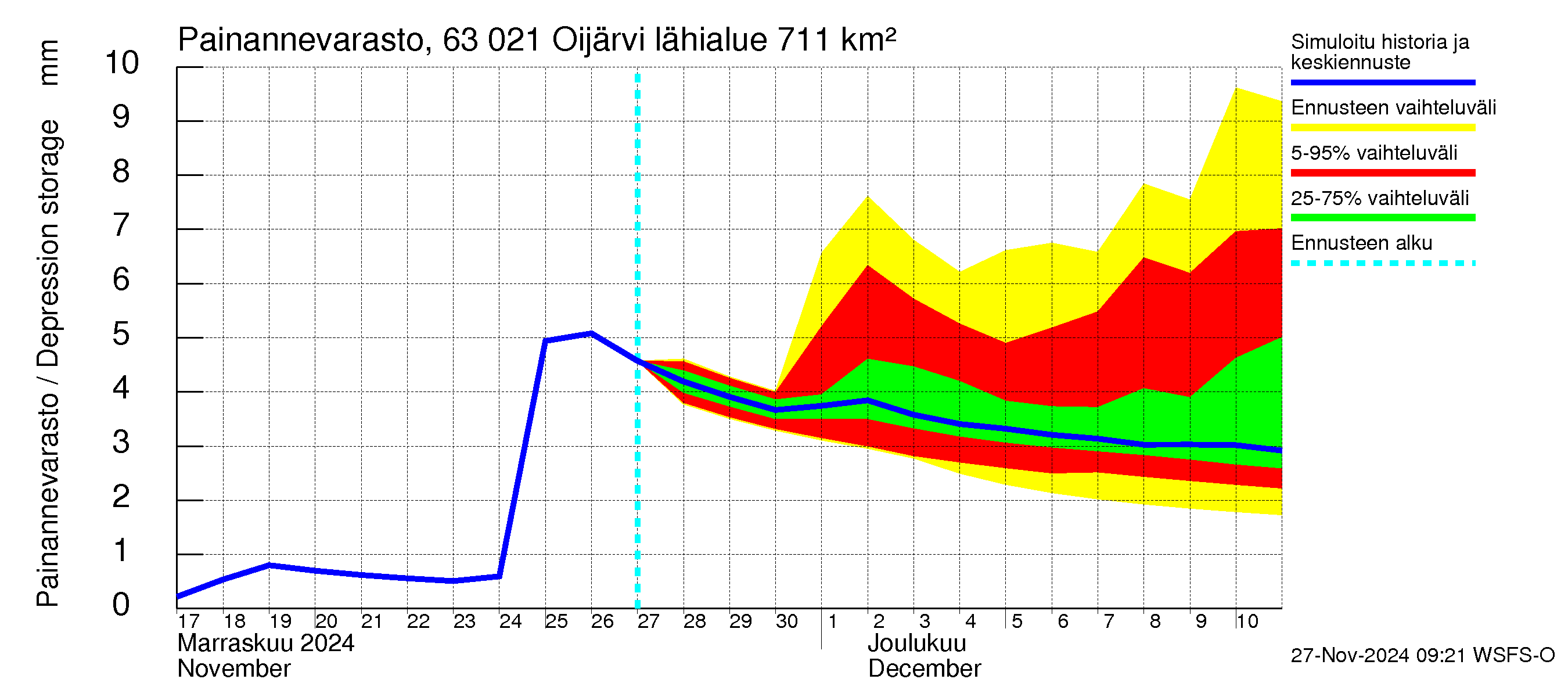 Kuivajoen vesistöalue - Oijärvi: Painannevarasto