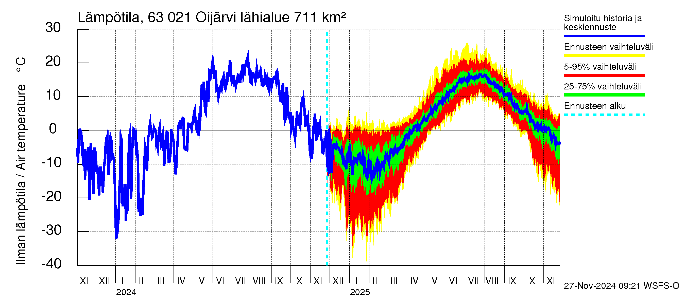 Kuivajoen vesistöalue - Oijärvi: Ilman lämpötila