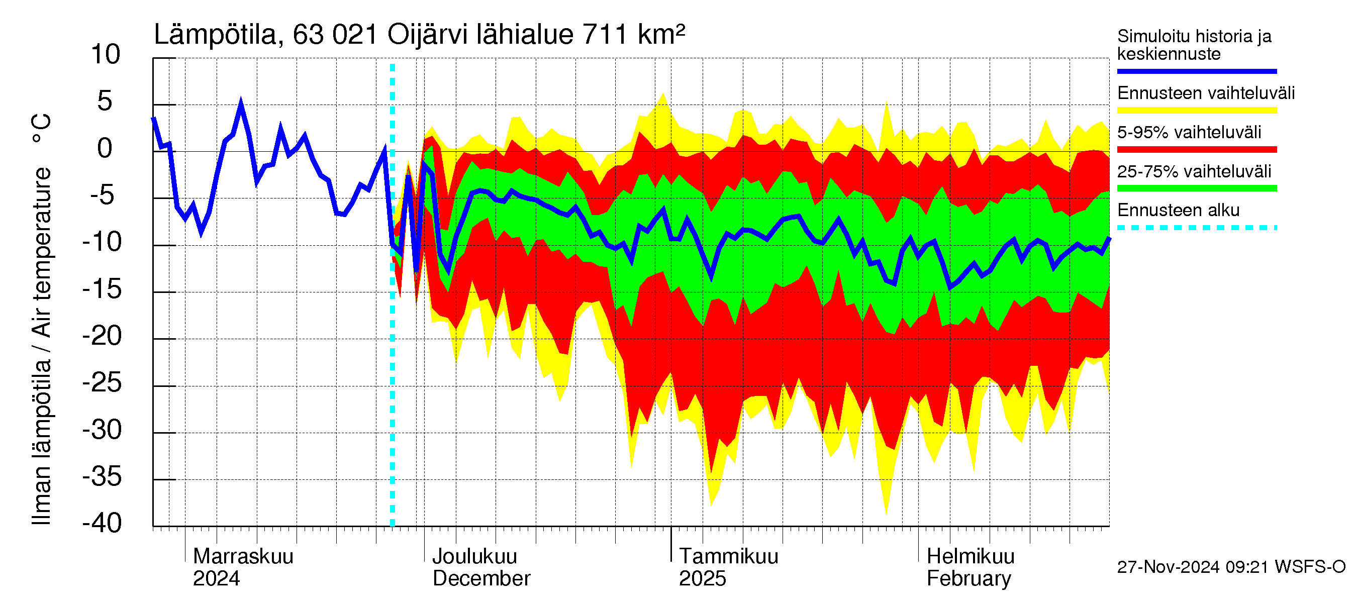 Kuivajoen vesistöalue - Oijärvi: Ilman lämpötila